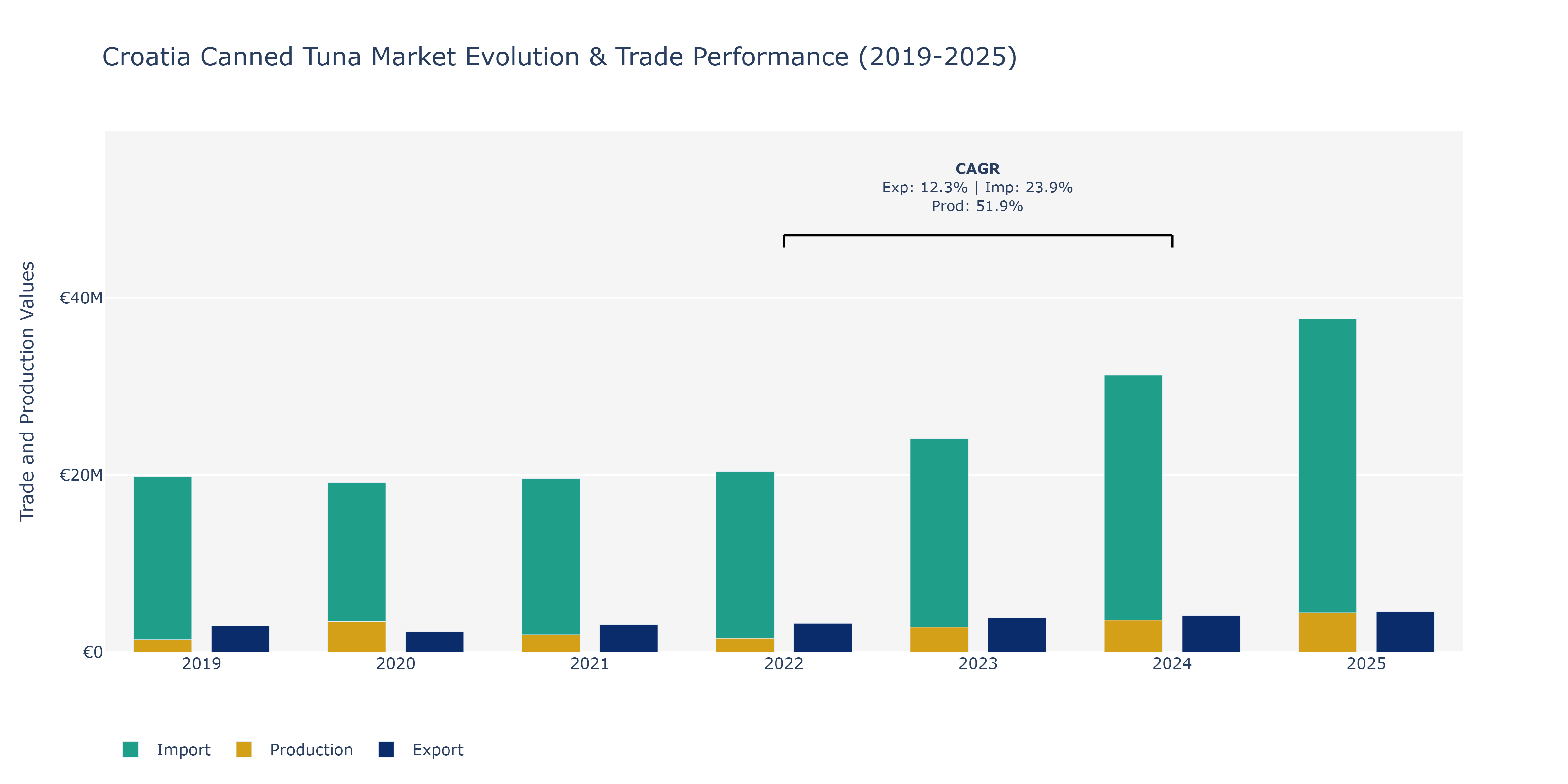 Croatia Canned Tuna Market: Production & Trade Performance (2019-2025)