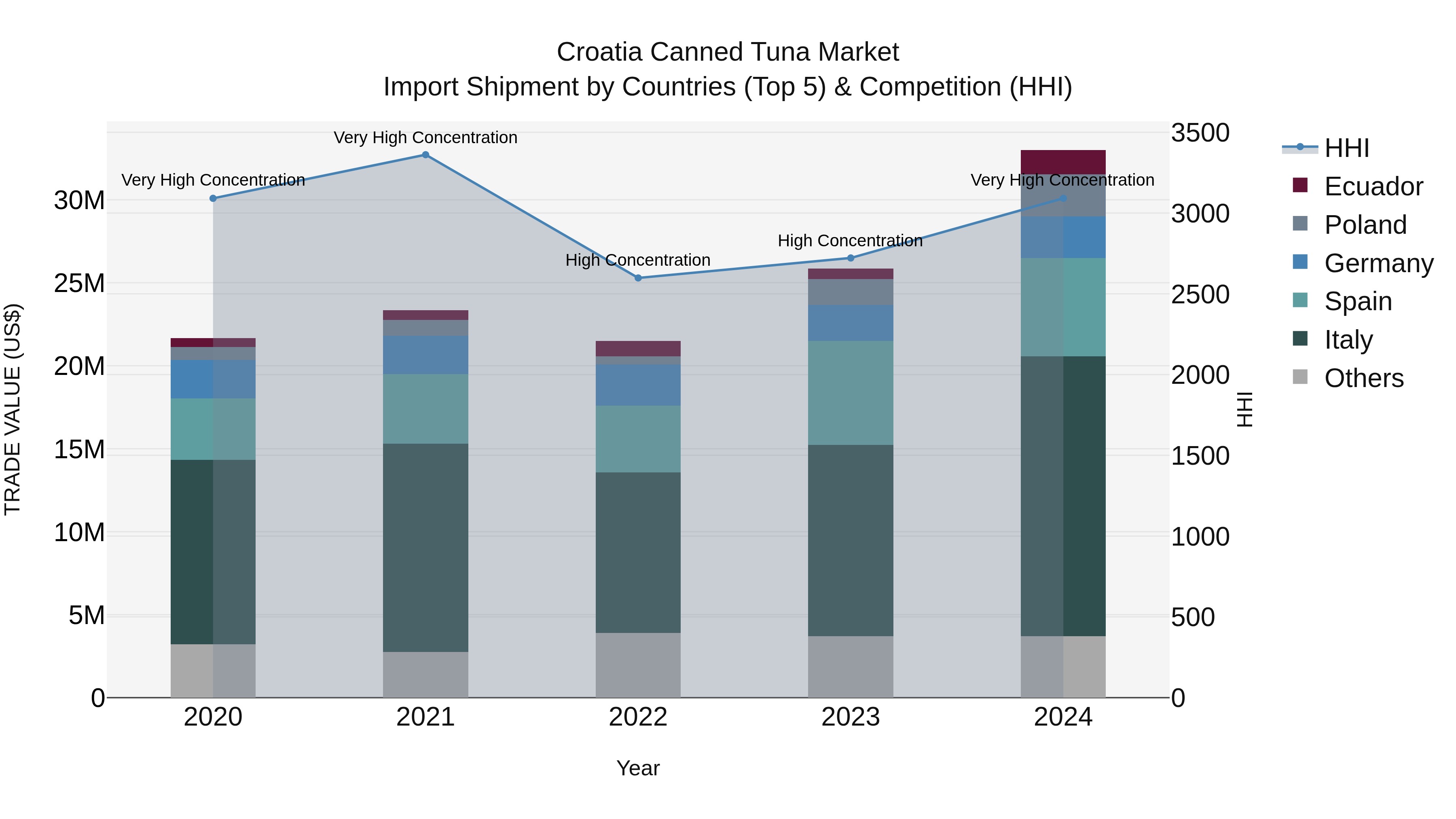 Croatia Canned Tuna Market Top 5 Importing Countries and Market Competition (HHI) Analysis