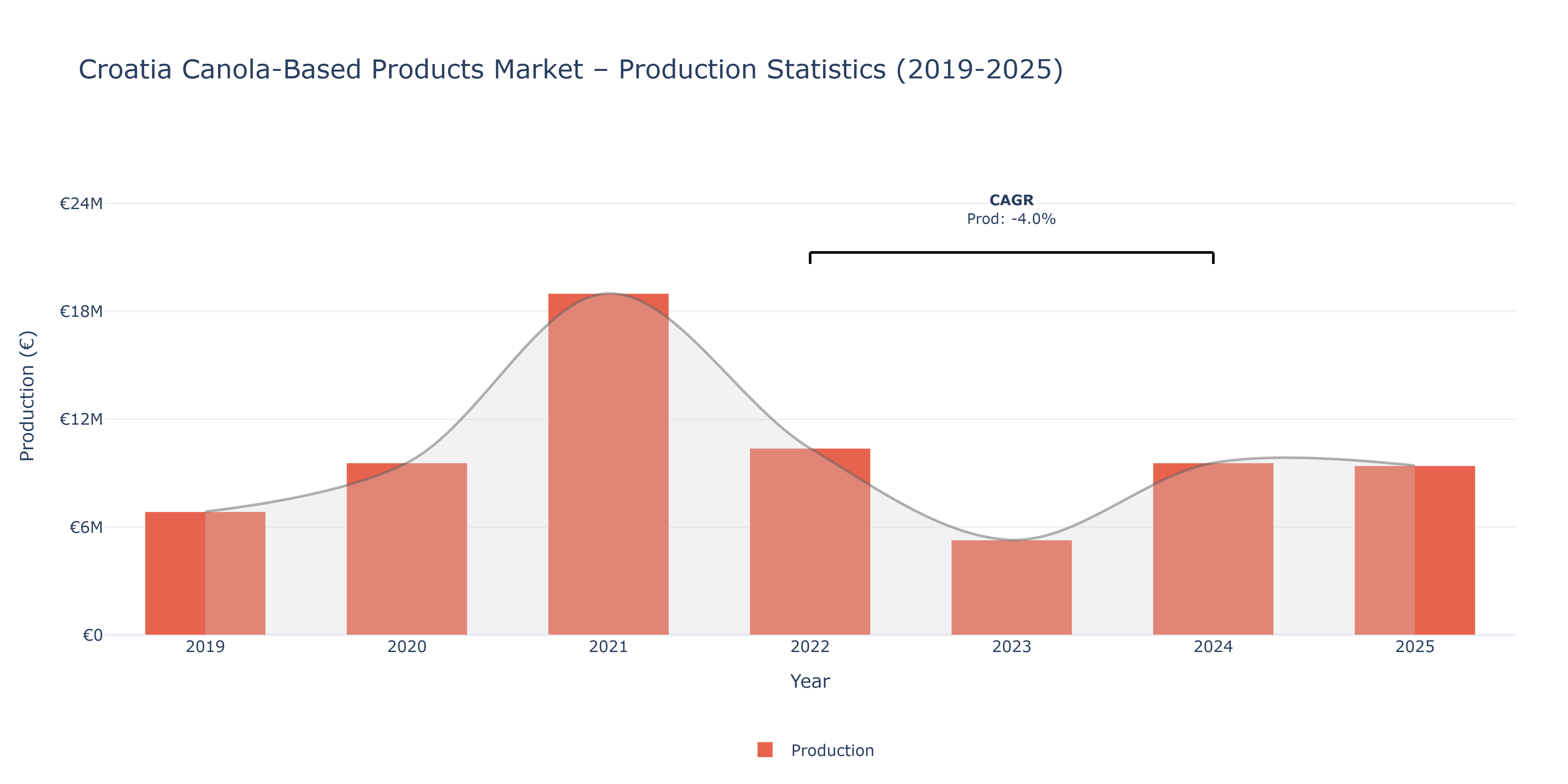Croatia Canola-Based Products  - Market Production Statistics (2019-2025)