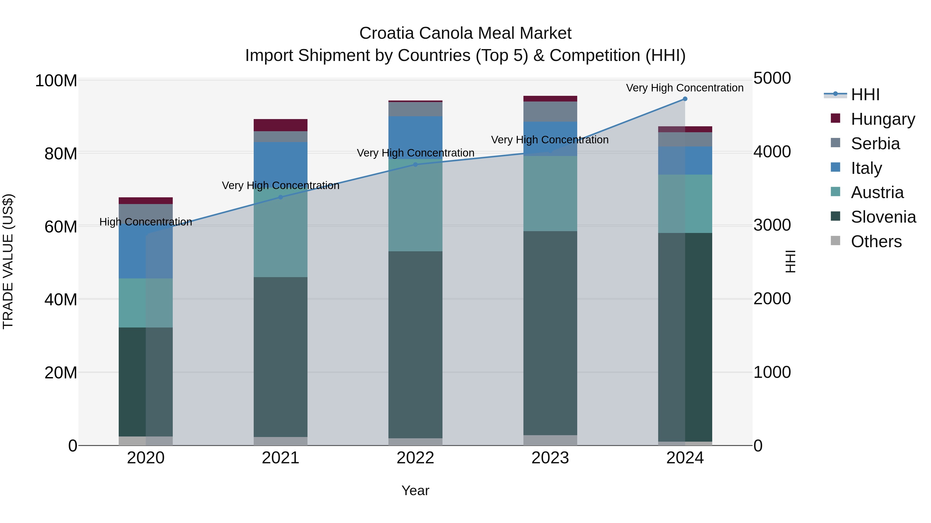 Croatia Canola Meal Market Top 5 Importing Countries and Market Competition (HHI) Analysis