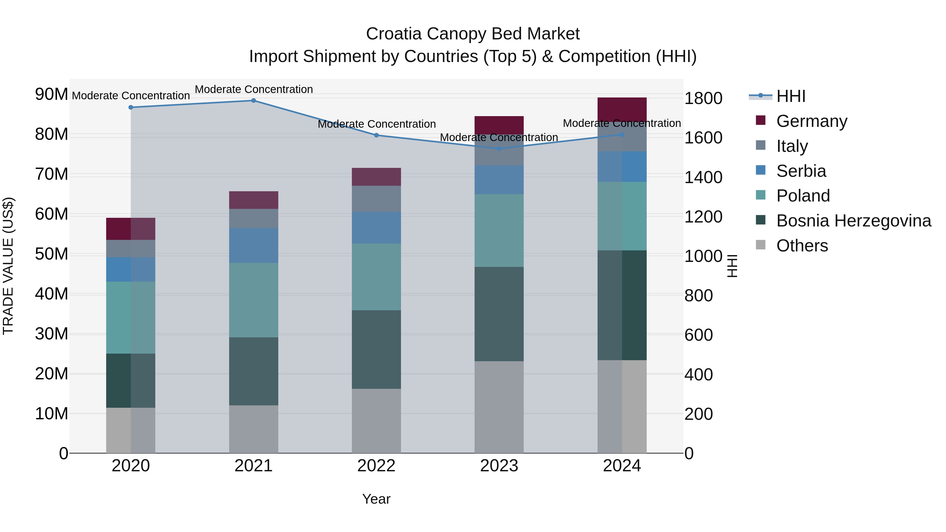 Croatia Canopy Bed Market Top 5 Importing Countries and Market Competition (HHI) Analysis