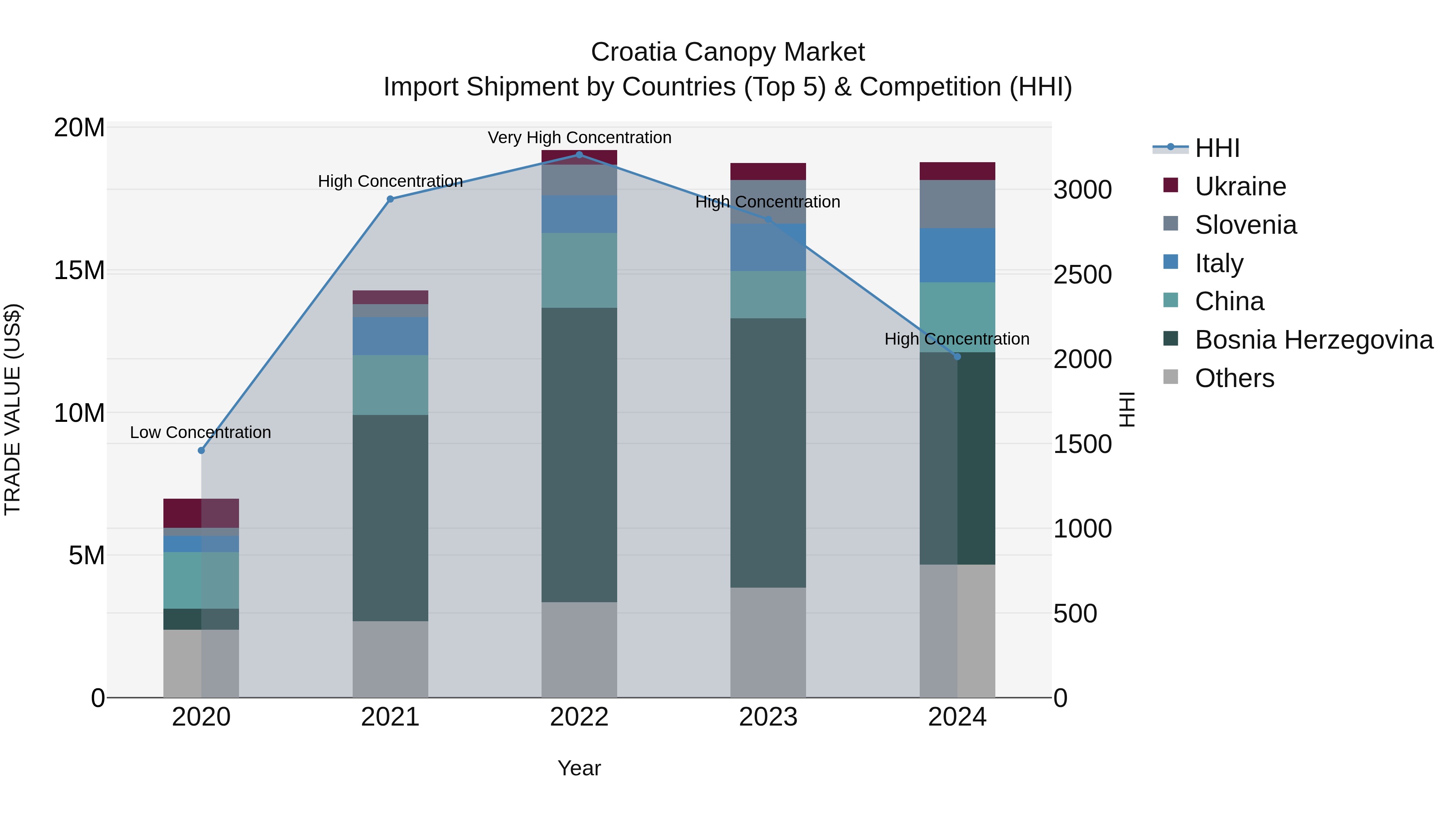 Croatia Canopy Market Top 5 Importing Countries and Market Competition (HHI) Analysis