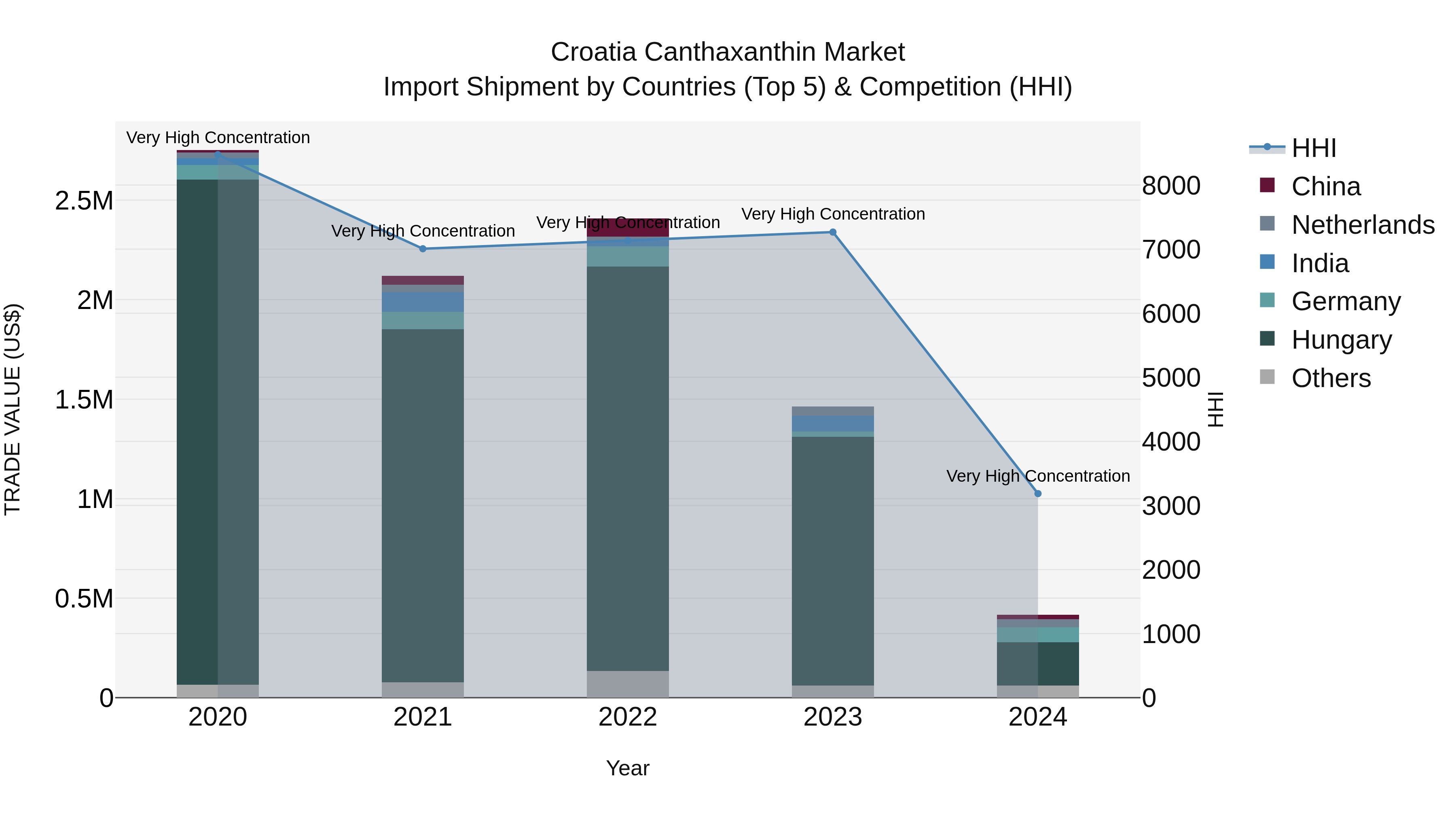 Croatia Canthaxanthin Market Top 5 Importing Countries and Market Competition (HHI) Analysis