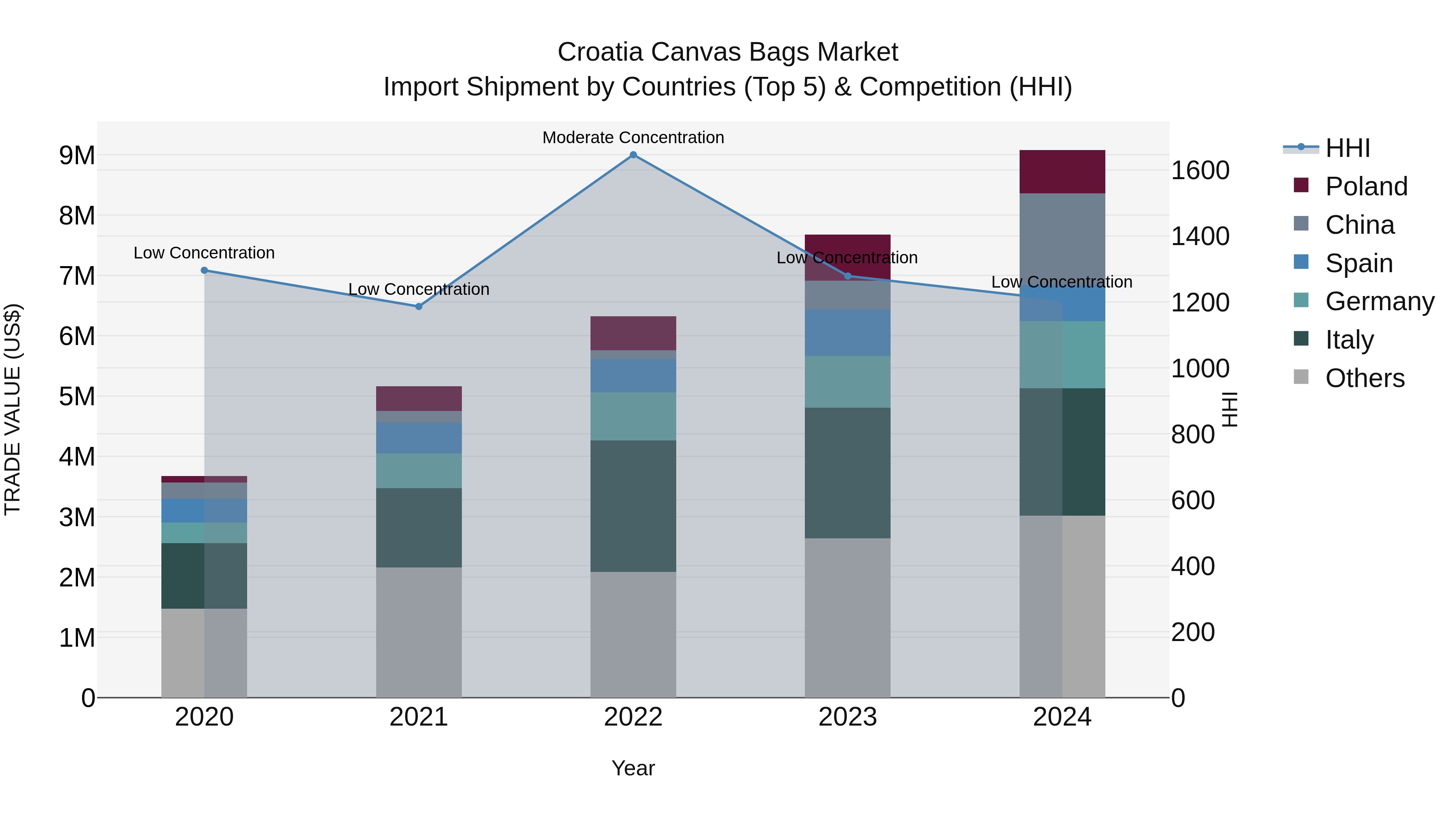 Croatia Canvas Bags Market Top 5 Importing Countries and Market Competition (HHI) Analysis