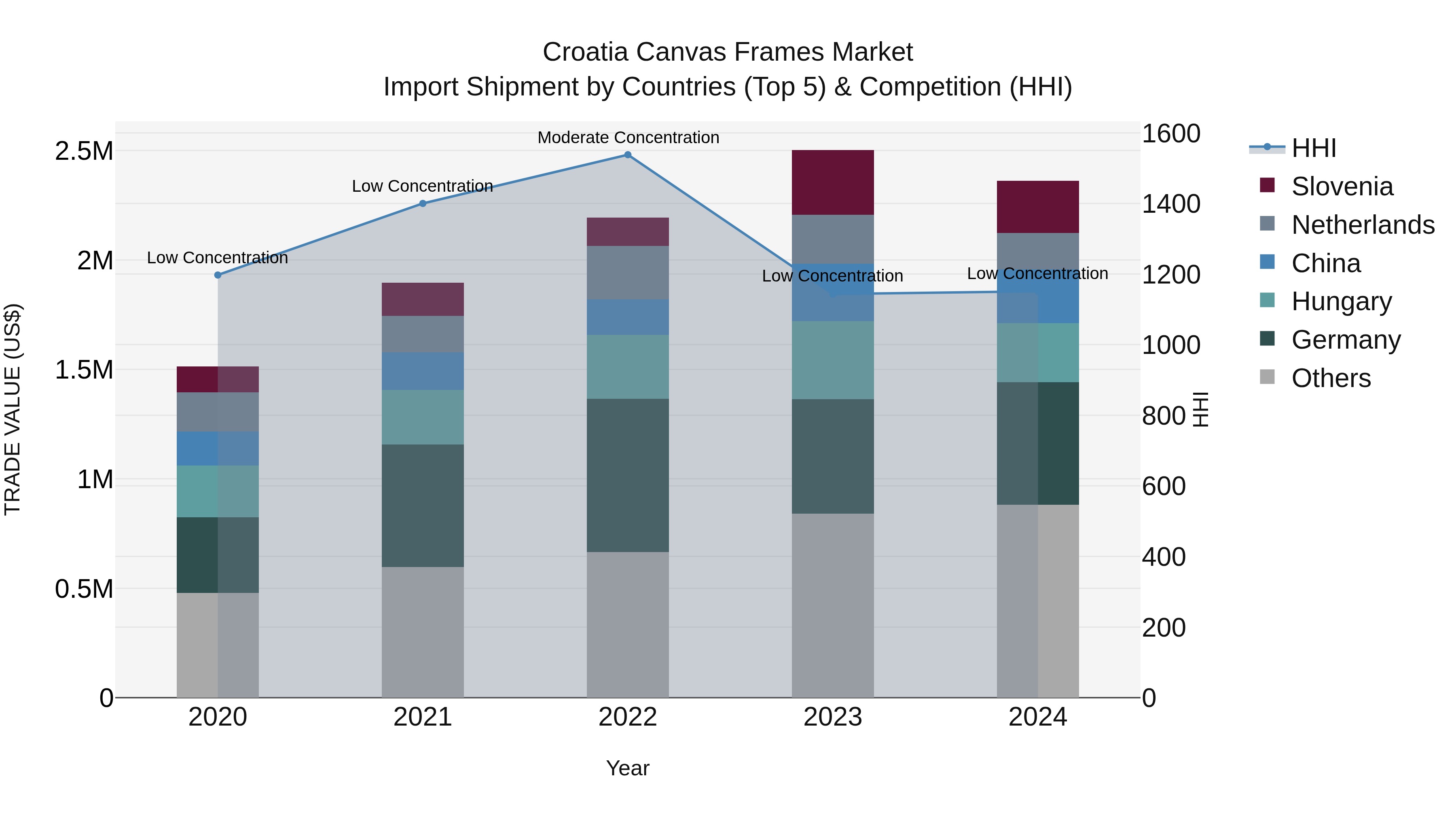 Croatia Canvas Frames Market Top 5 Importing Countries and Market Competition (HHI) Analysis