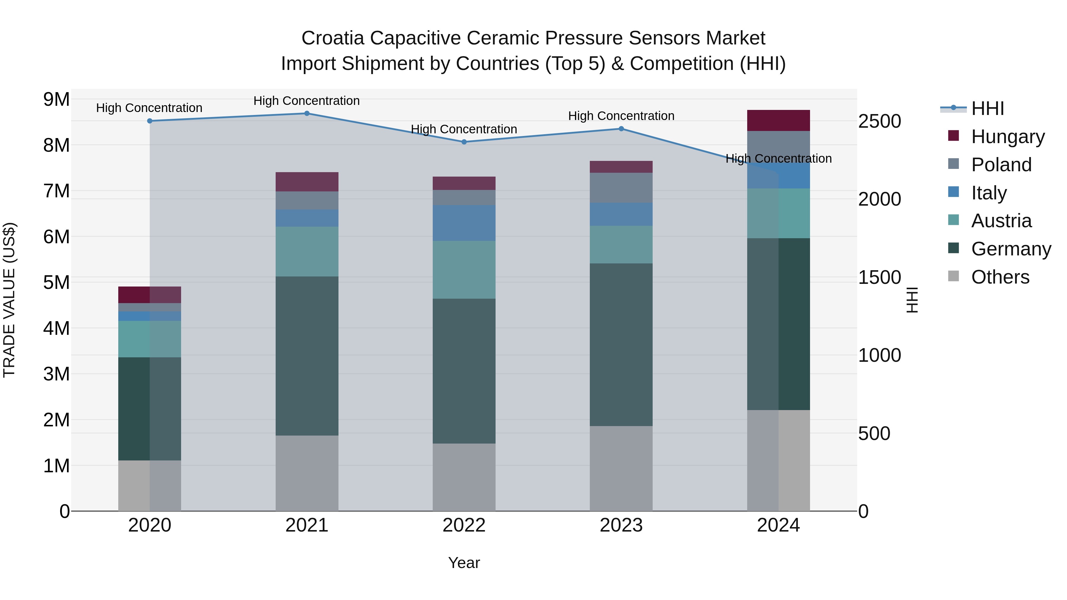Croatia Capacitive Ceramic Pressure Sensors Market Top 5 Importing Countries and Market Competition (HHI) Analysis