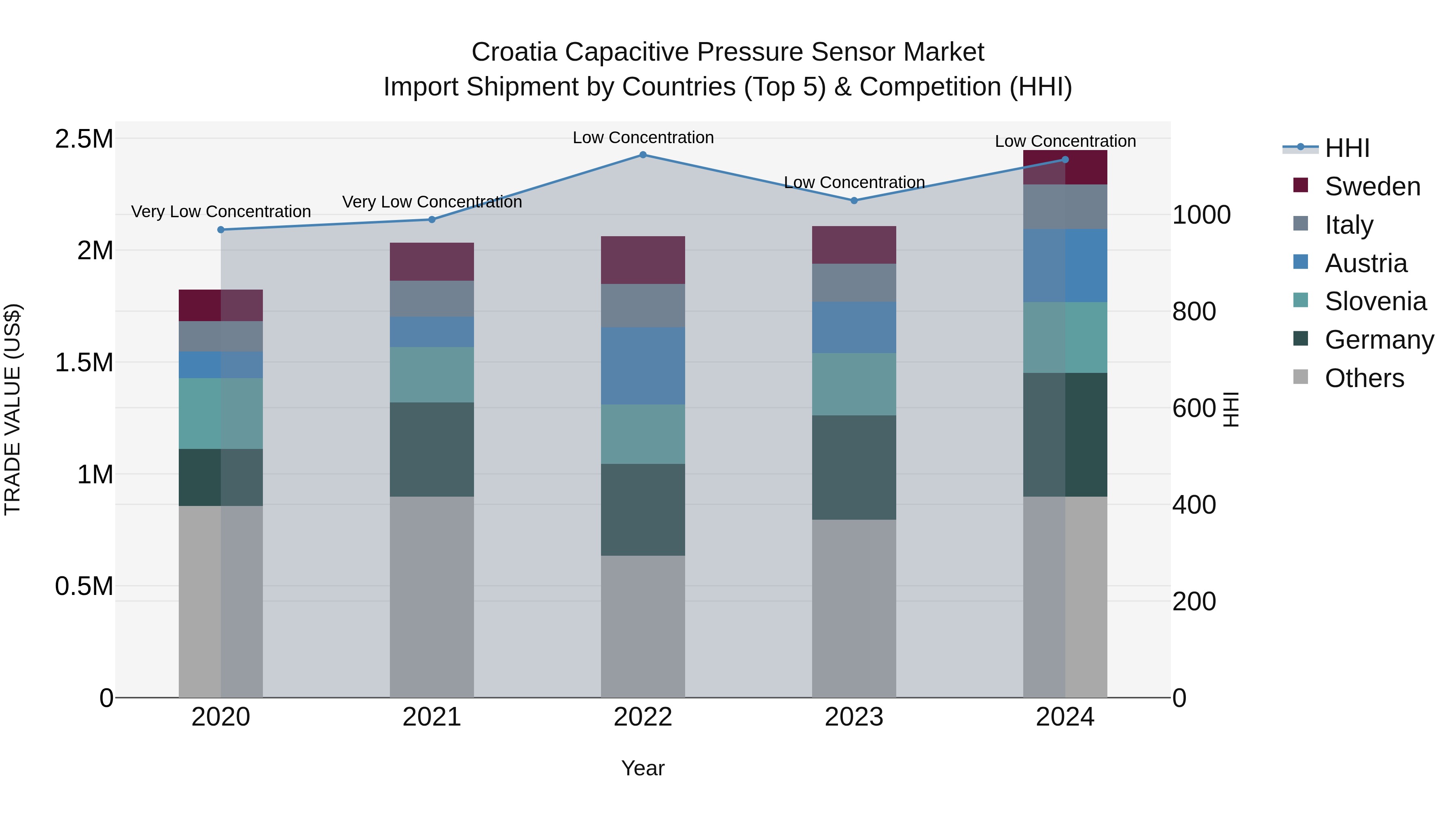 Croatia Capacitive Pressure Sensor Market Top 5 Importing Countries and Market Competition (HHI) Analysis