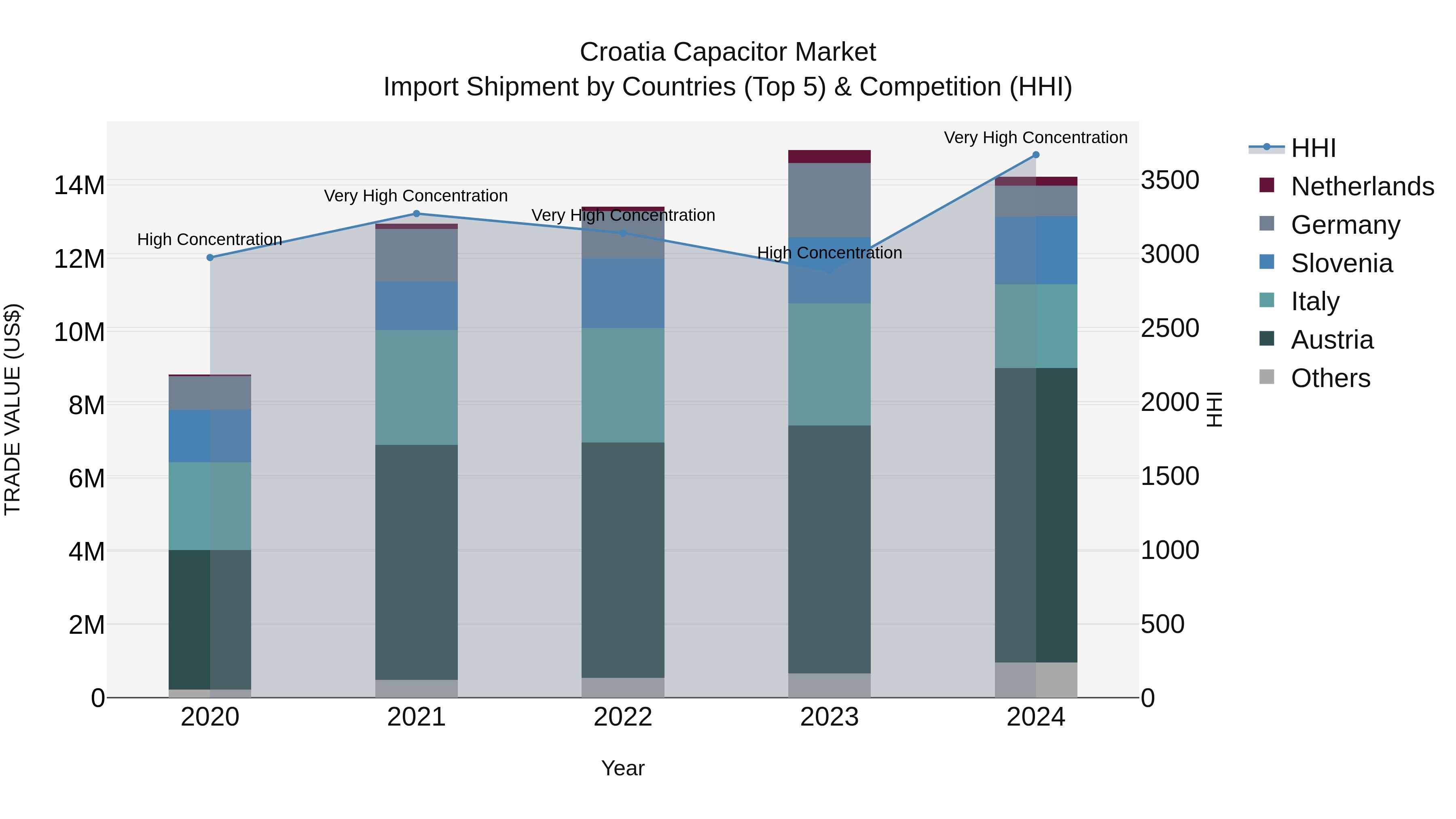 Croatia Capacitor Market Top 5 Importing Countries and Market Competition (HHI) Analysis