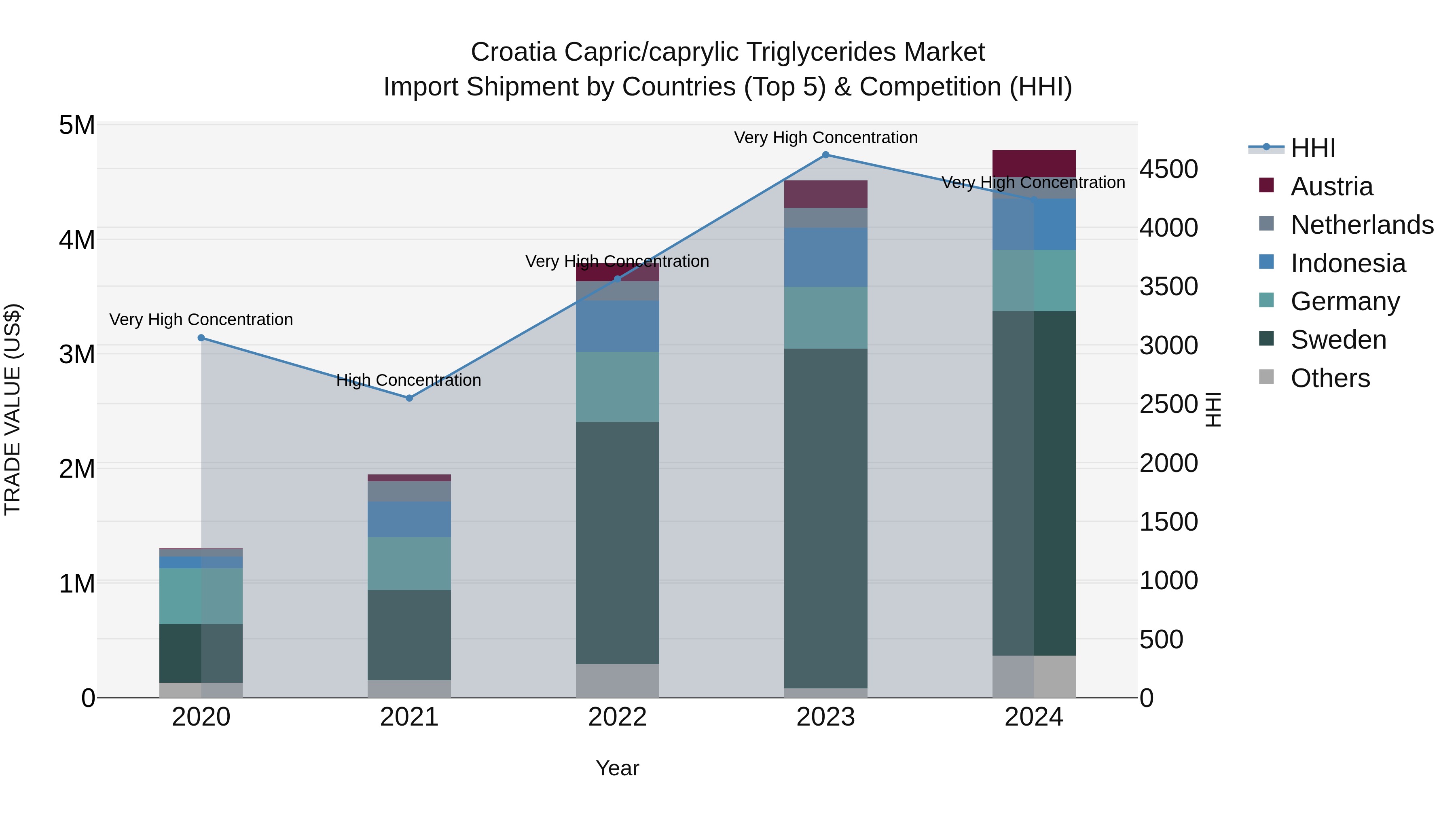 Croatia Capric/caprylic Triglycerides Market Top 5 Importing Countries and Market Competition (HHI) Analysis
