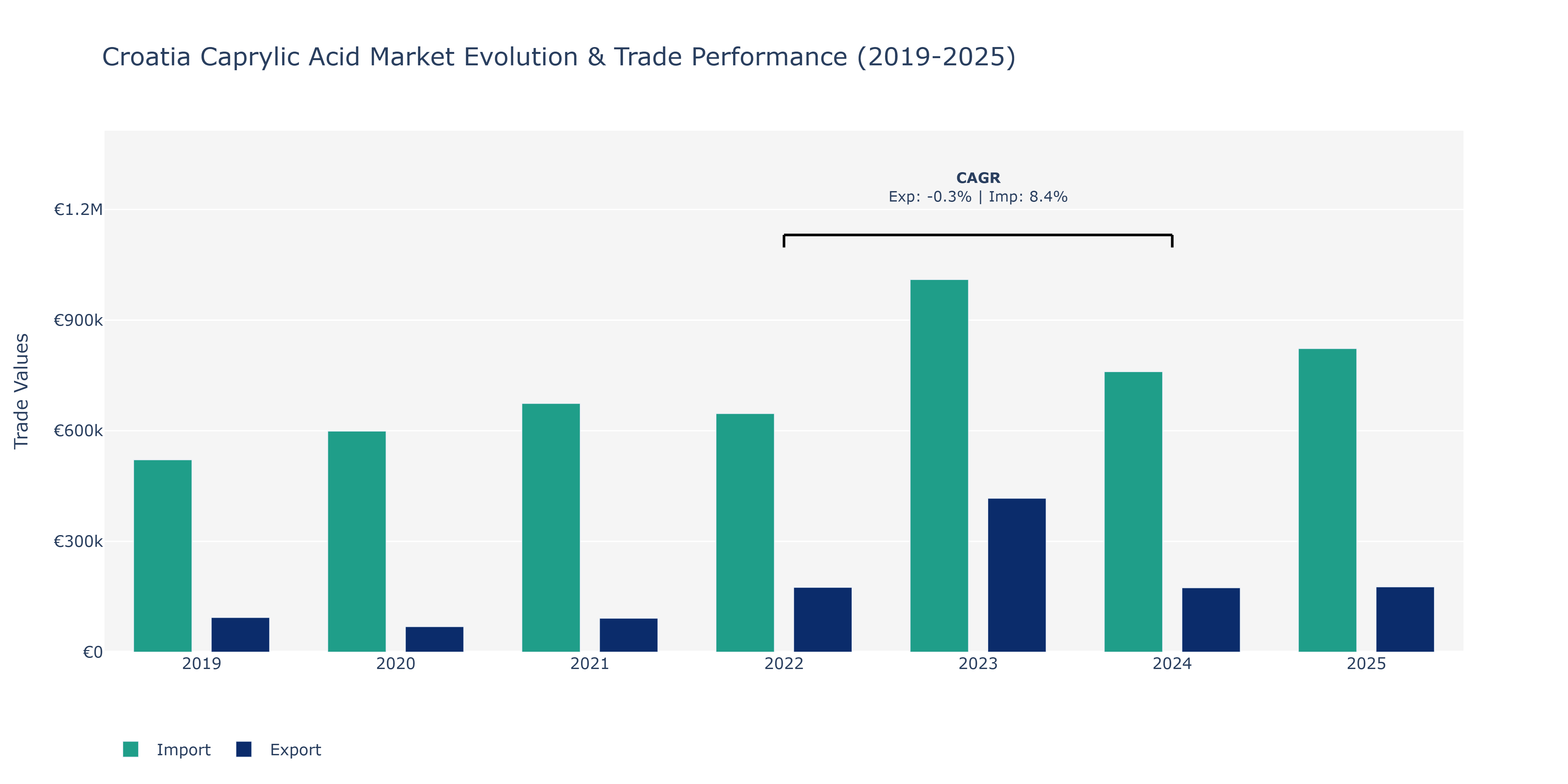 Croatia Caprylic Acid Market: Production & Trade Performance (2019-2025)