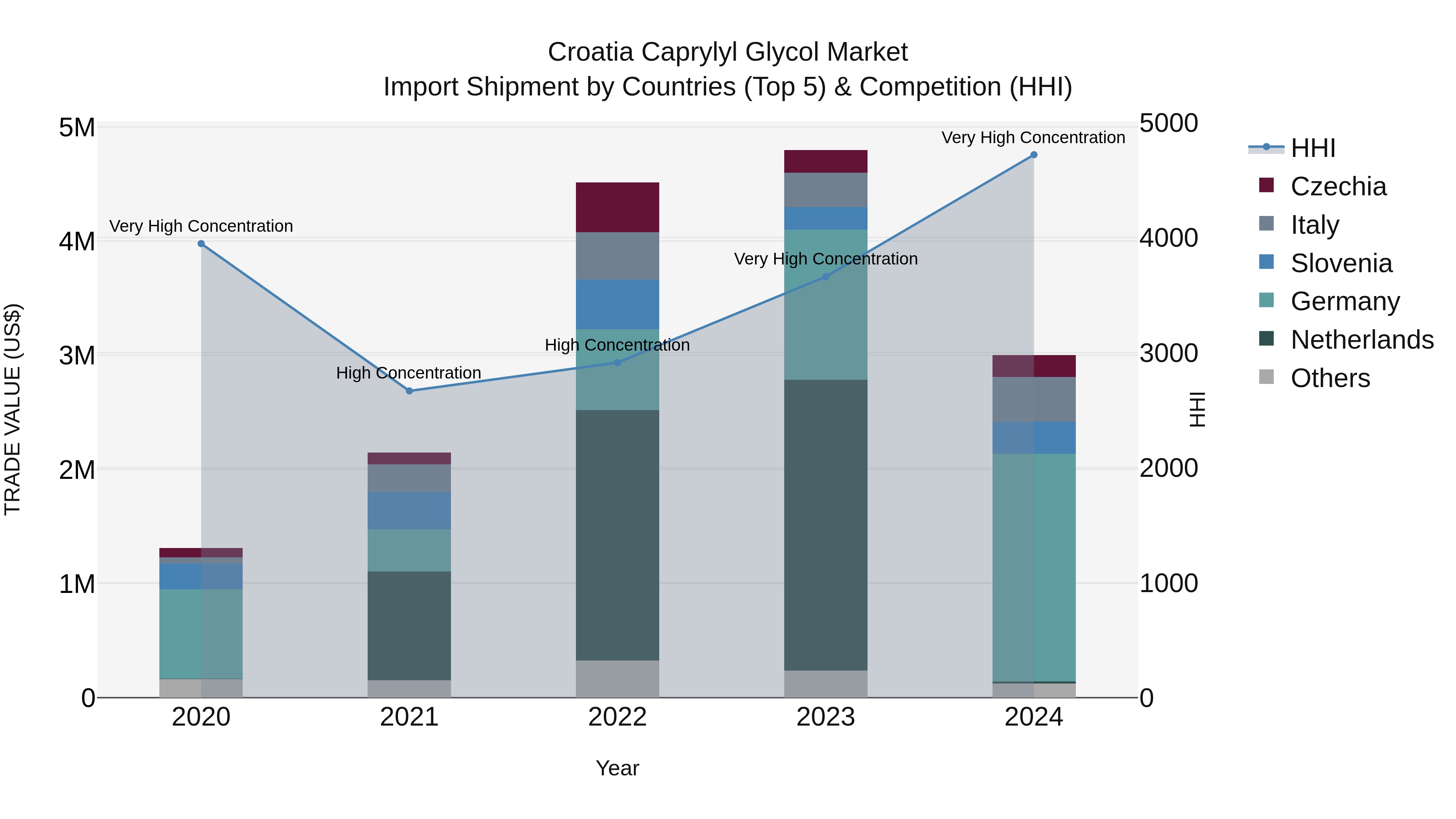 Croatia Caprylyl Glycol Market Top 5 Importing Countries and Market Competition (HHI) Analysis