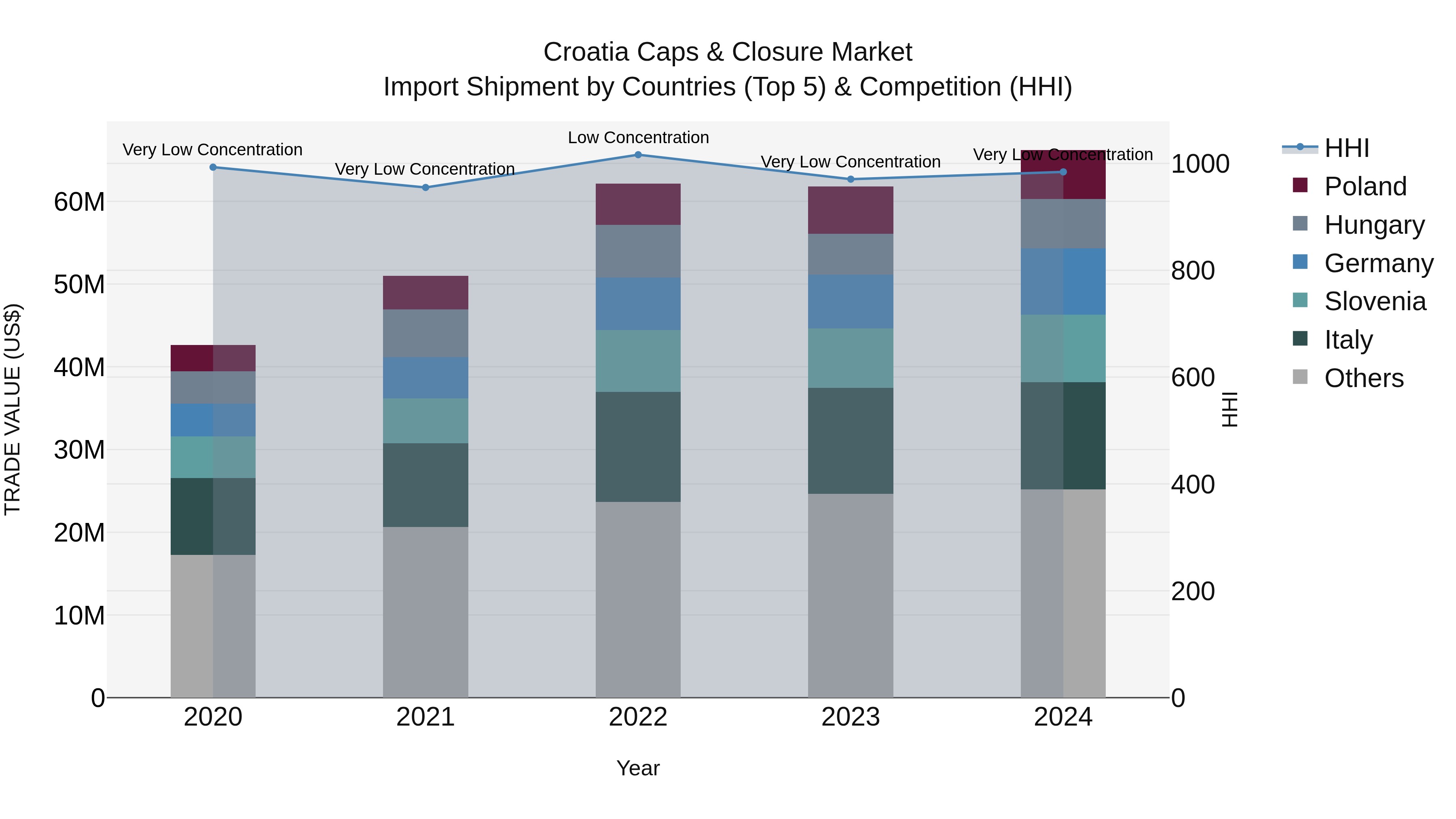 Croatia Caps & Closure Market Top 5 Importing Countries and Market Competition (HHI) Analysis
