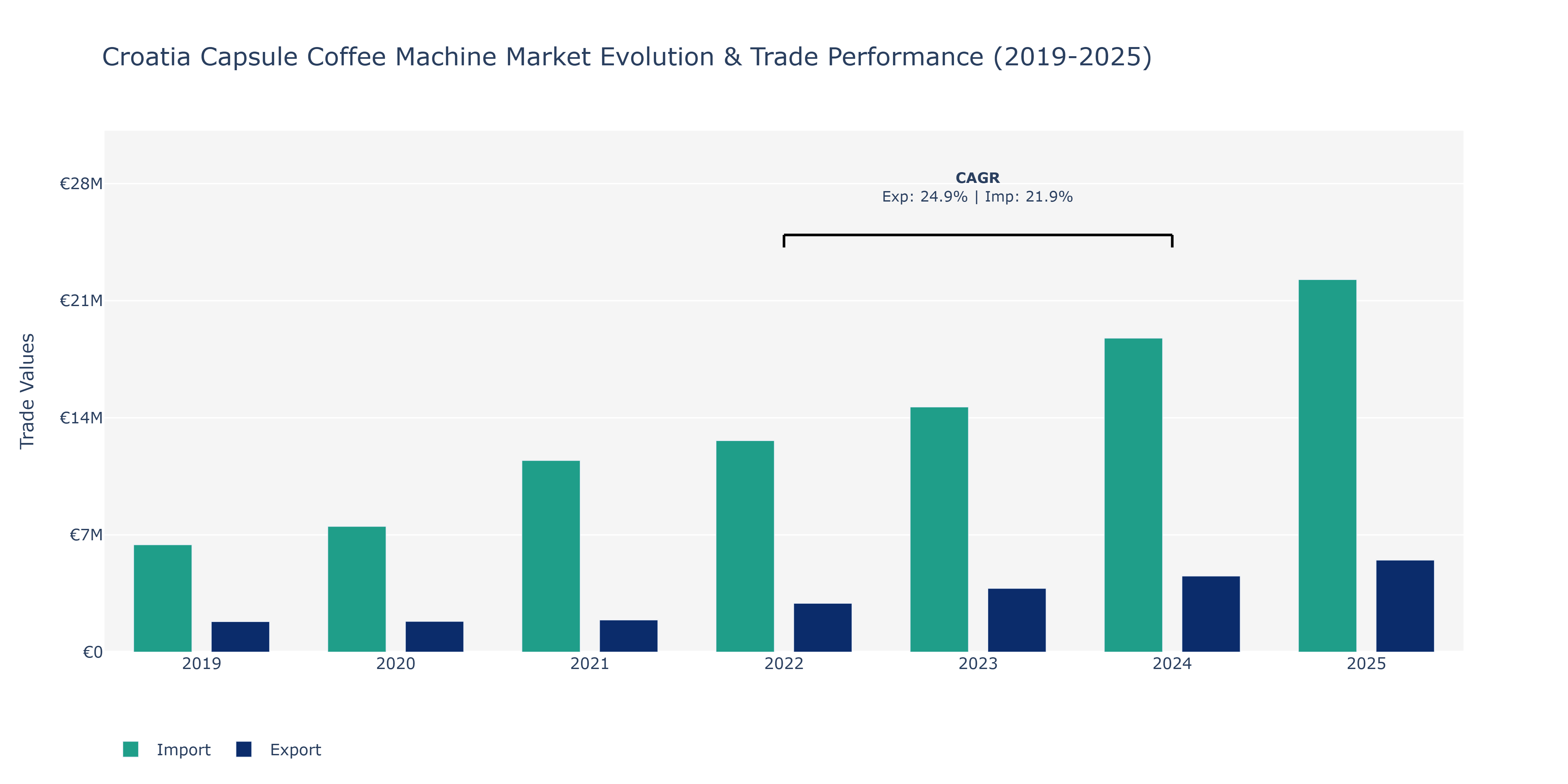Croatia Capsule Coffee Machine Market: Production & Trade Performance (2019-2025)