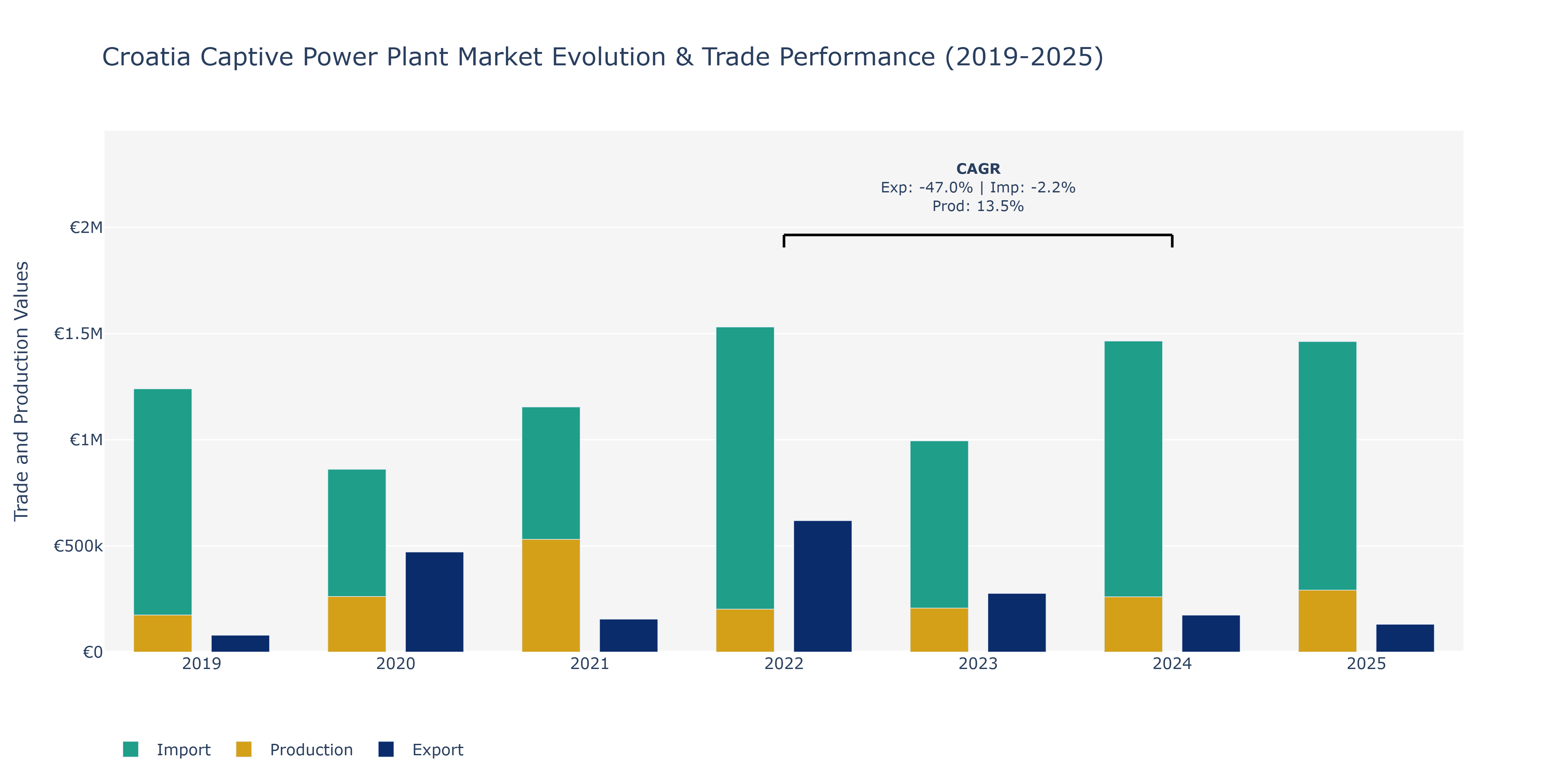 Croatia Captive Power Plant Market: Production & Trade Performance (2019-2025)