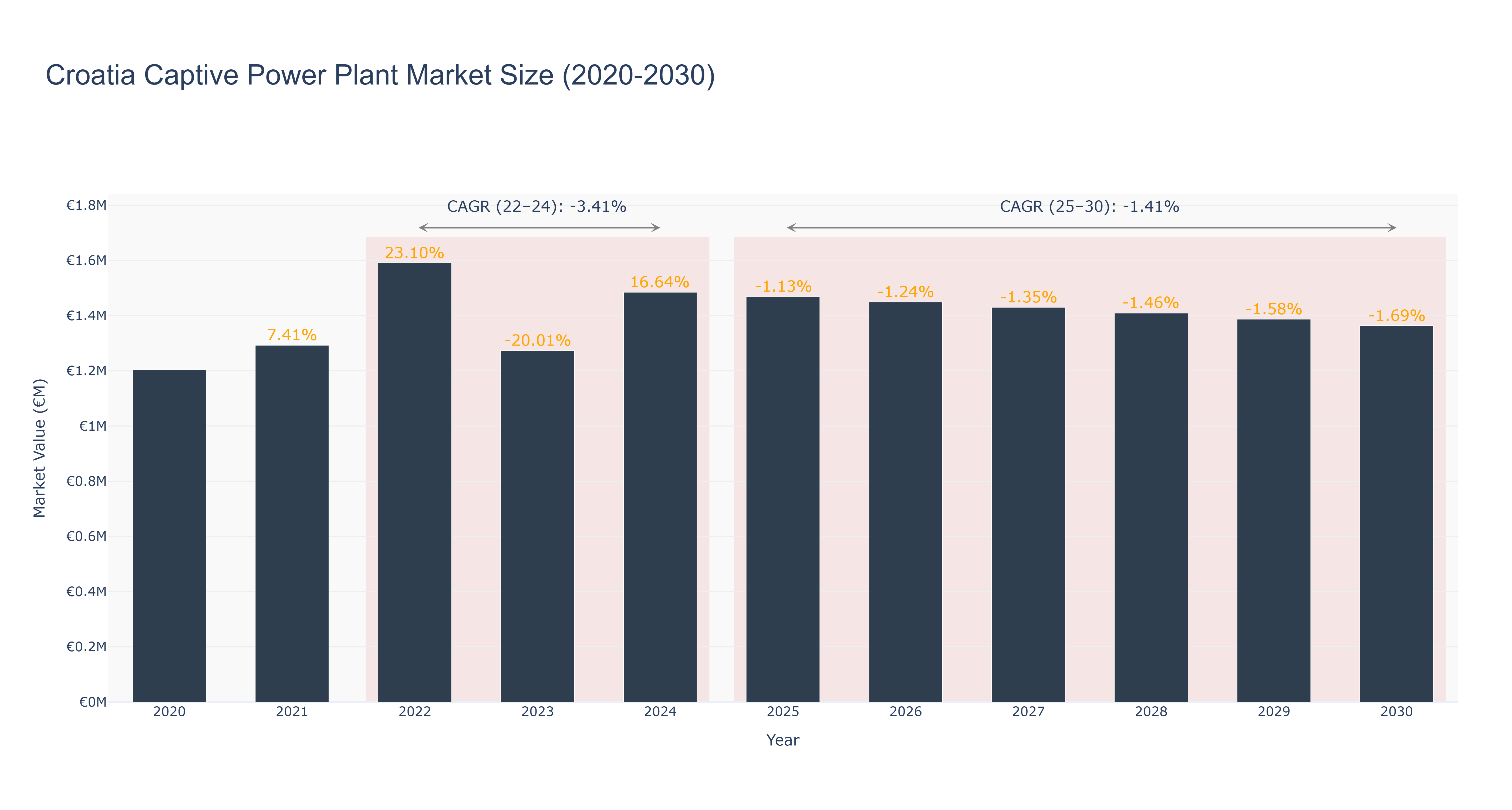 Croatia Captive Power Plant Market Size (2020-2030)