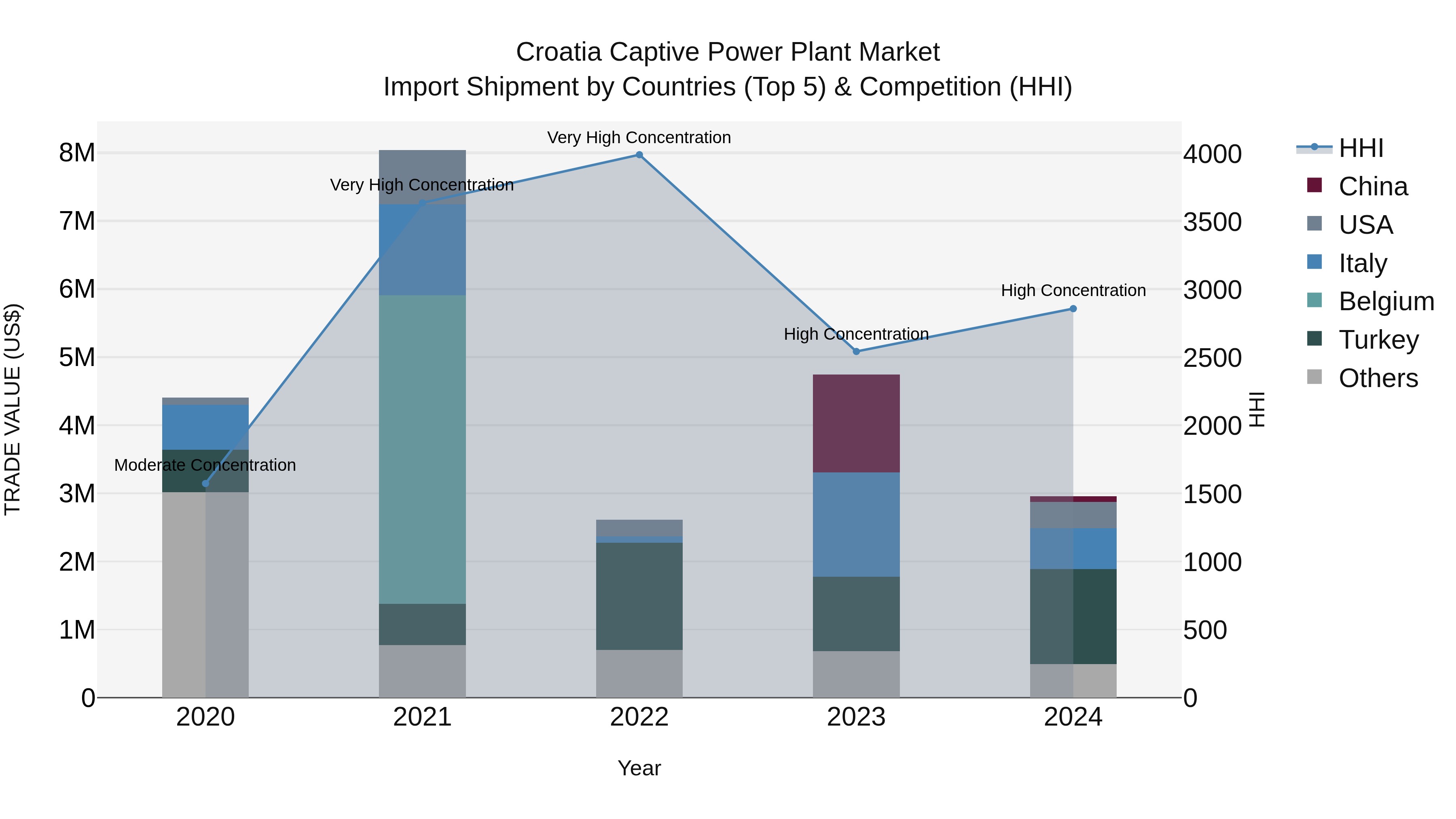 Croatia Captive Power Plant Market Top 5 Importing Countries and Market Competition (HHI) Analysis