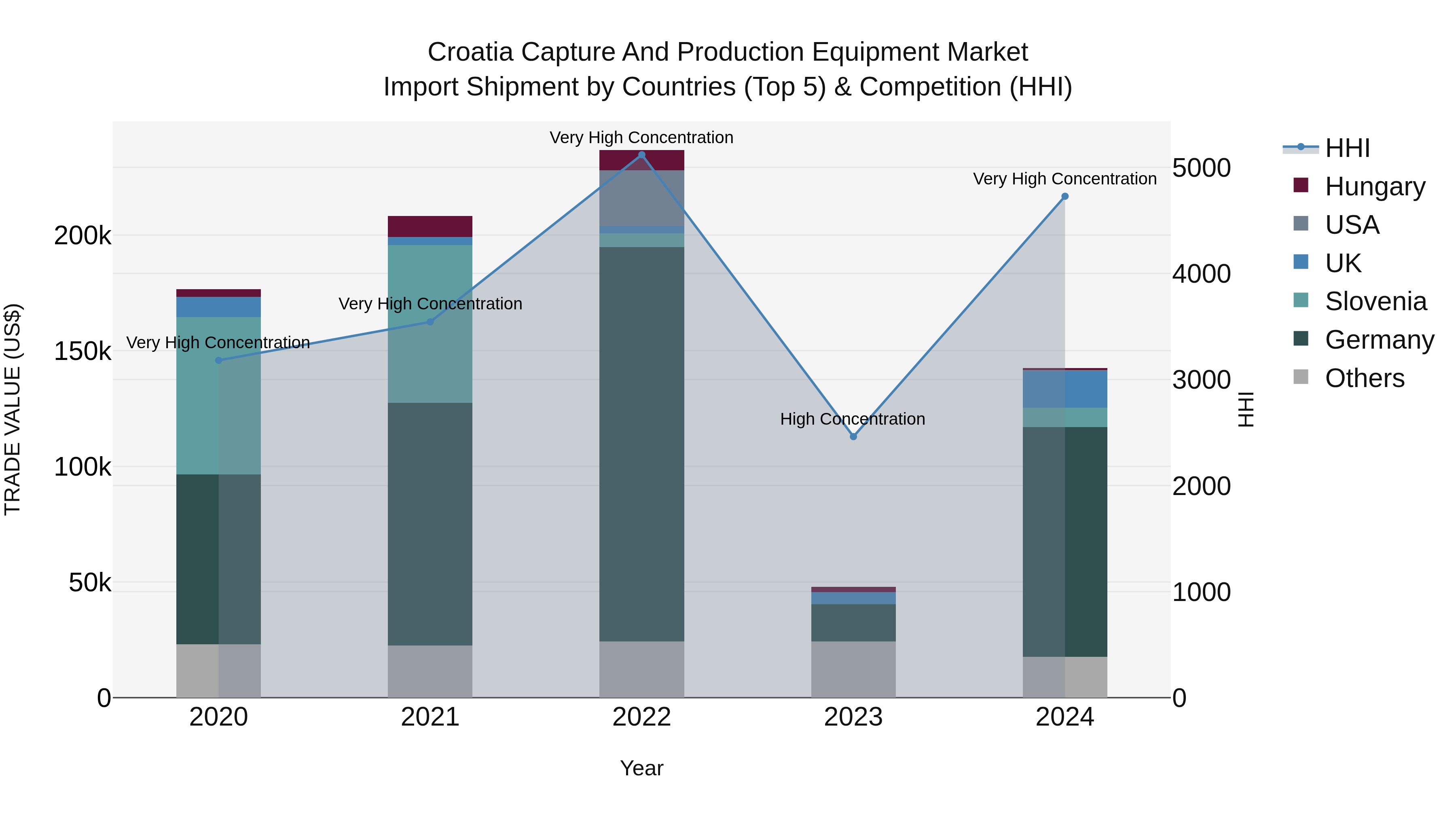 Croatia Capture and Production Equipment Market Top 5 Importing Countries and Market Competition (HHI) Analysis