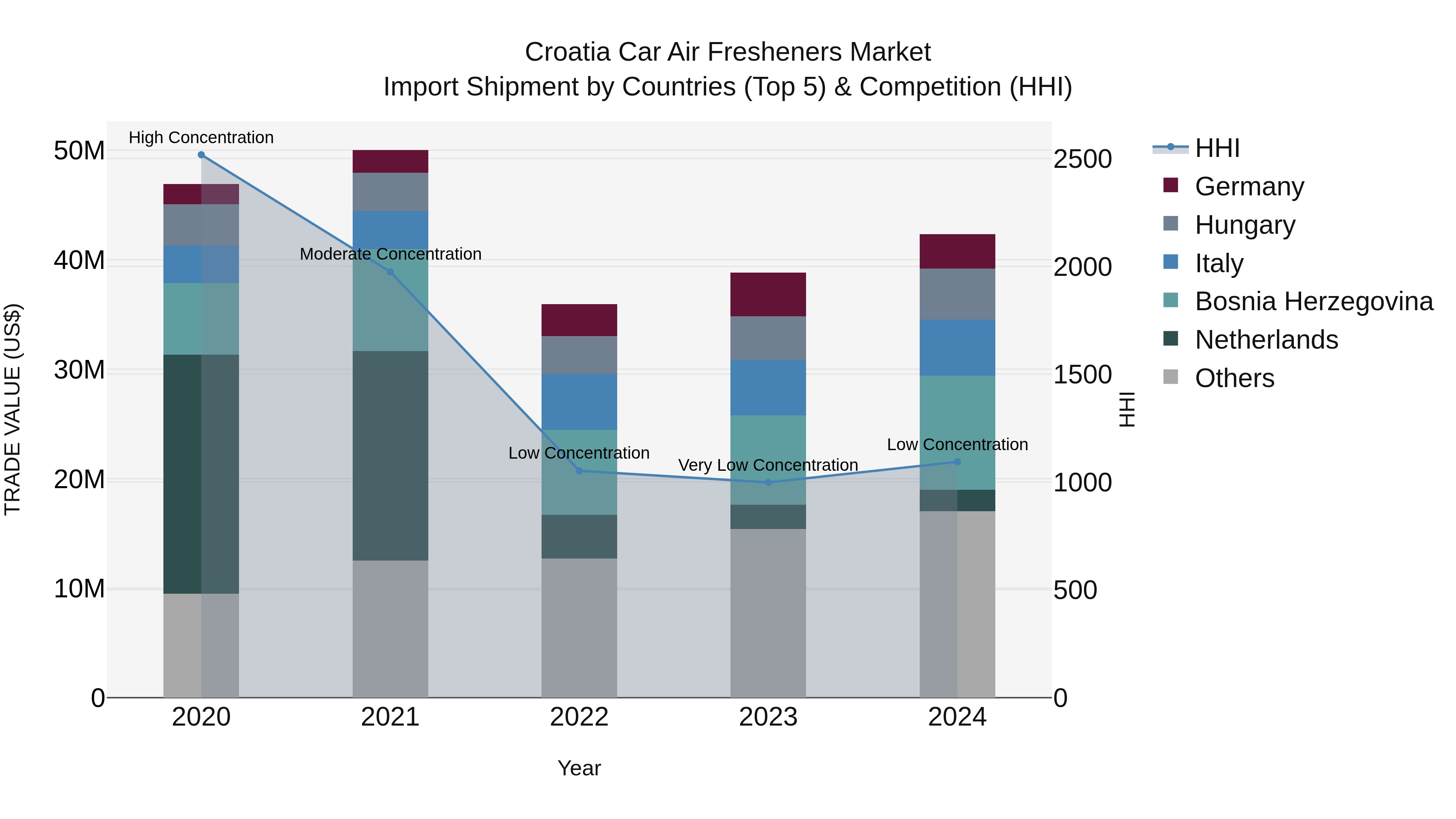 Croatia Car Air Fresheners Market Top 5 Importing Countries and Market Competition (HHI) Analysis