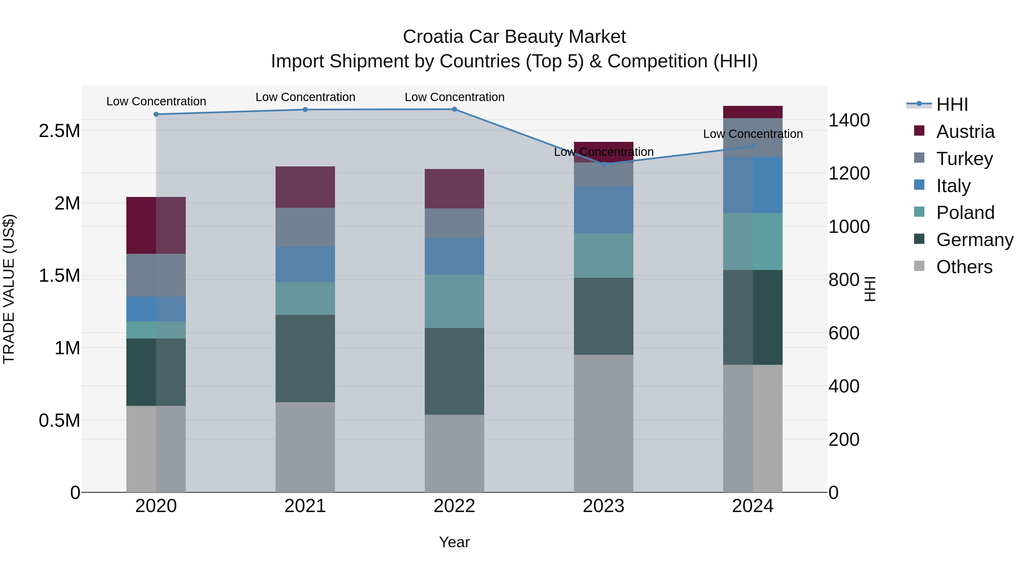 Croatia Car Beauty Market Top 5 Importing Countries and Market Competition (HHI) Analysis