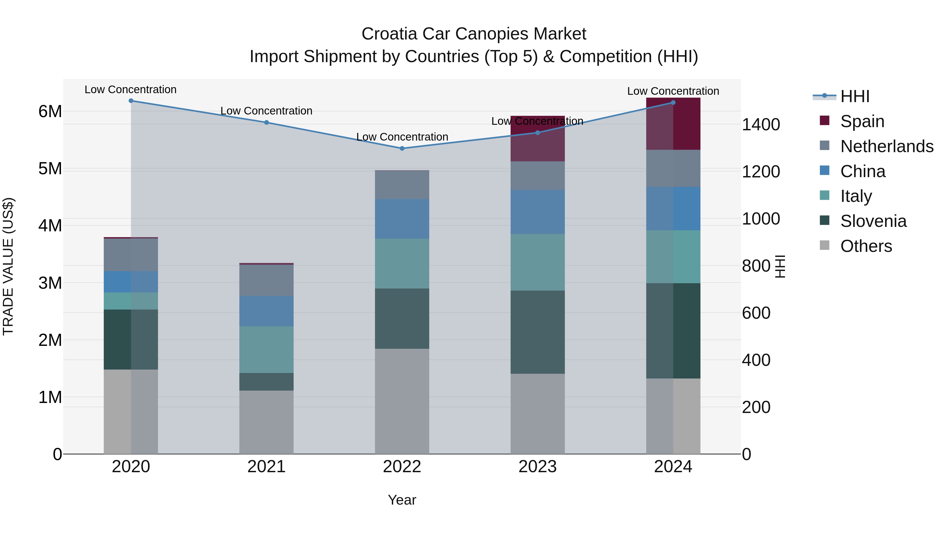 Croatia Car Canopies Market Top 5 Importing Countries and Market Competition (HHI) Analysis