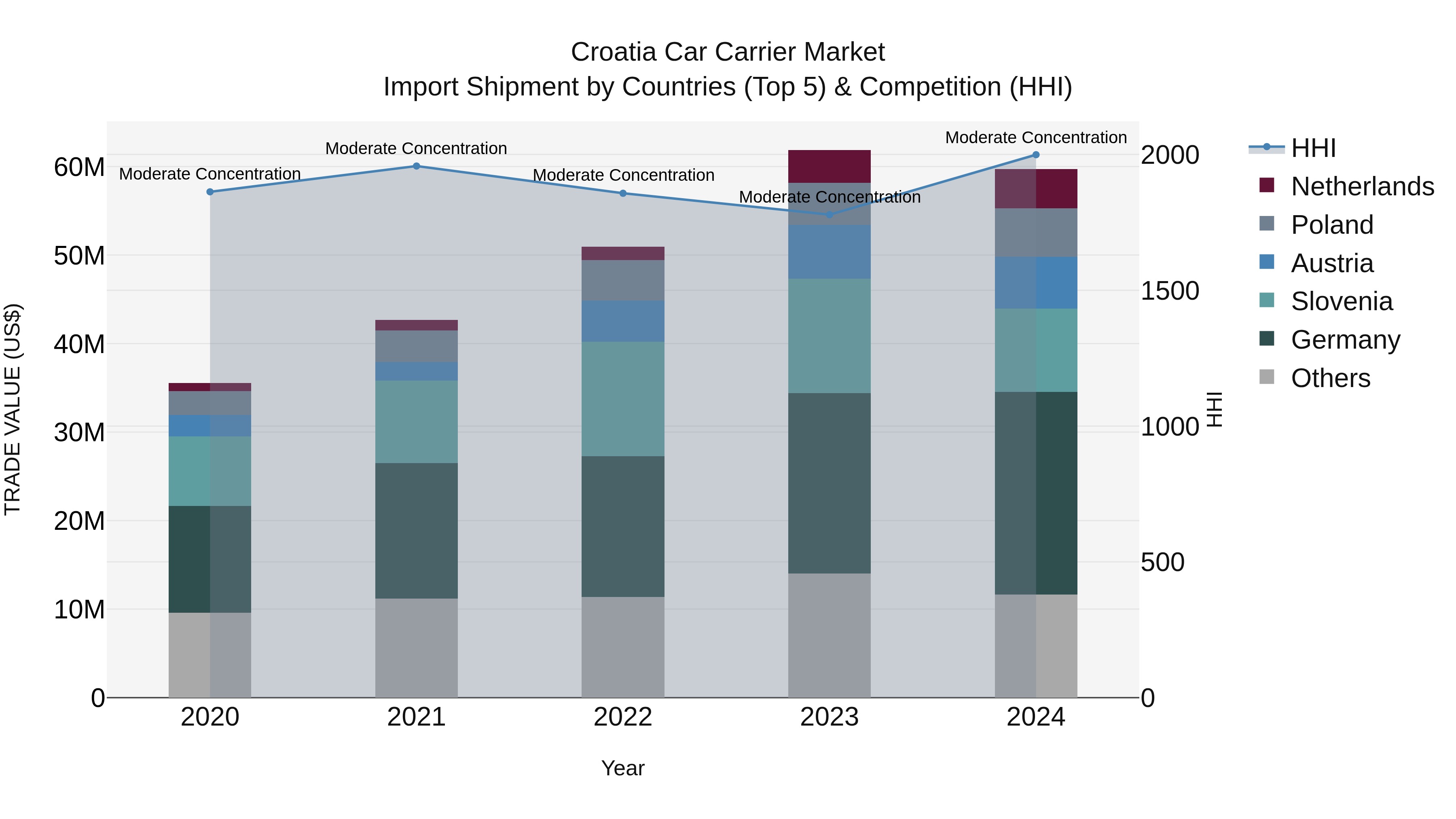 Croatia Car Carrier Market Top 5 Importing Countries and Market Competition (HHI) Analysis