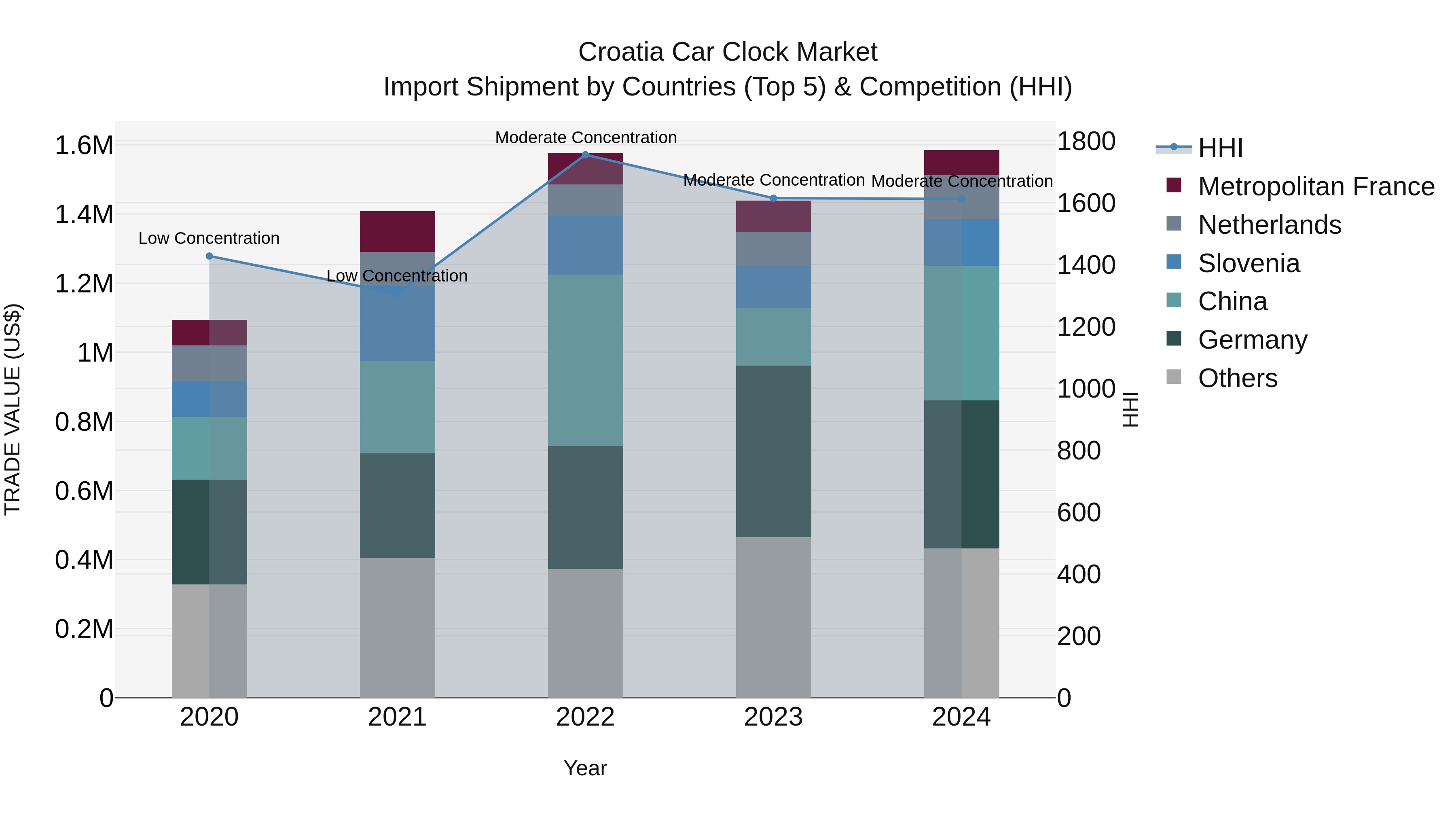 Croatia Car Clock Market Top 5 Importing Countries and Market Competition (HHI) Analysis