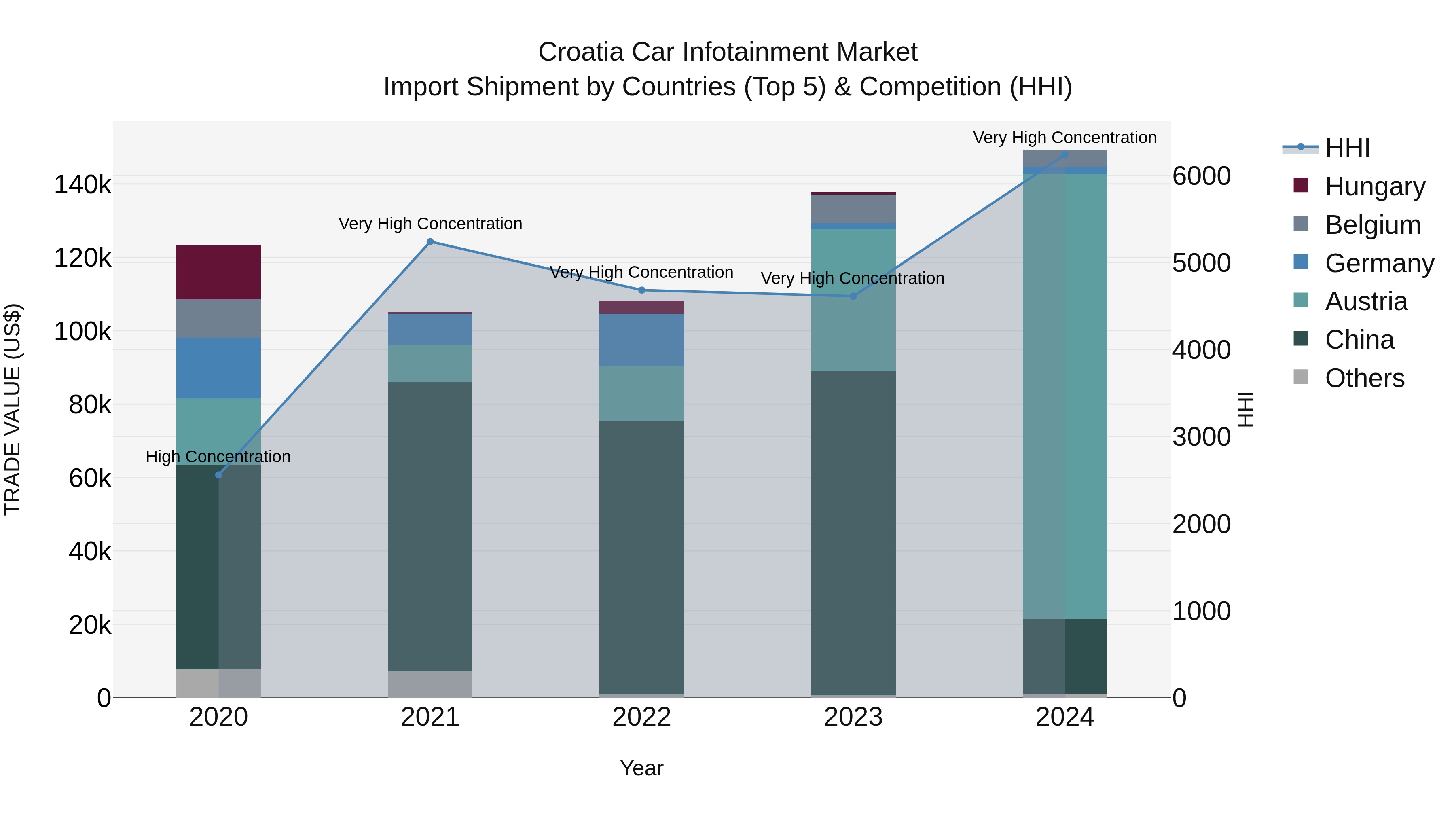 Croatia Car Infotainment Market Top 5 Importing Countries and Market Competition (HHI) Analysis