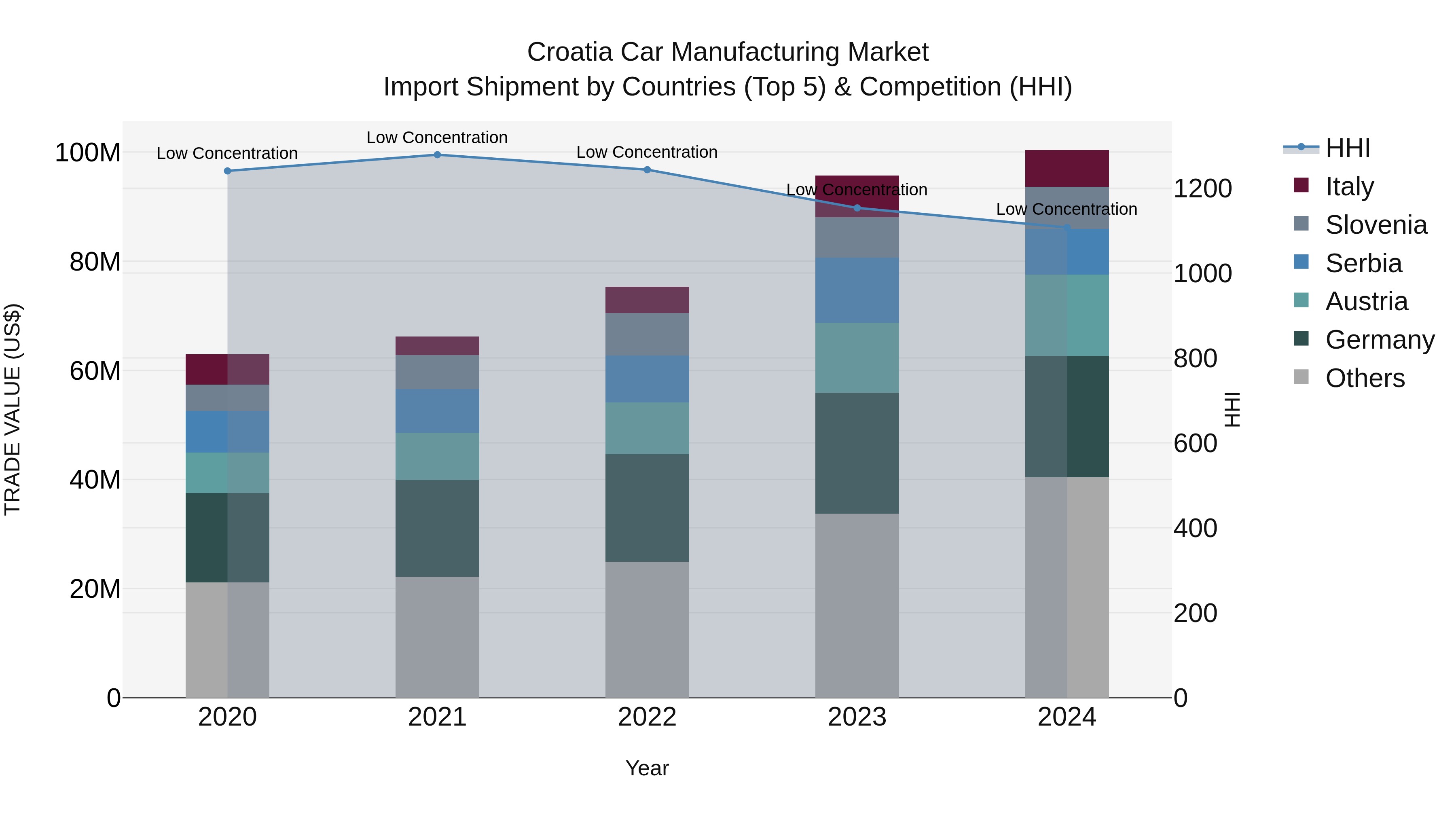 Croatia Car Manufacturing Market Top 5 Importing Countries and Market Competition (HHI) Analysis