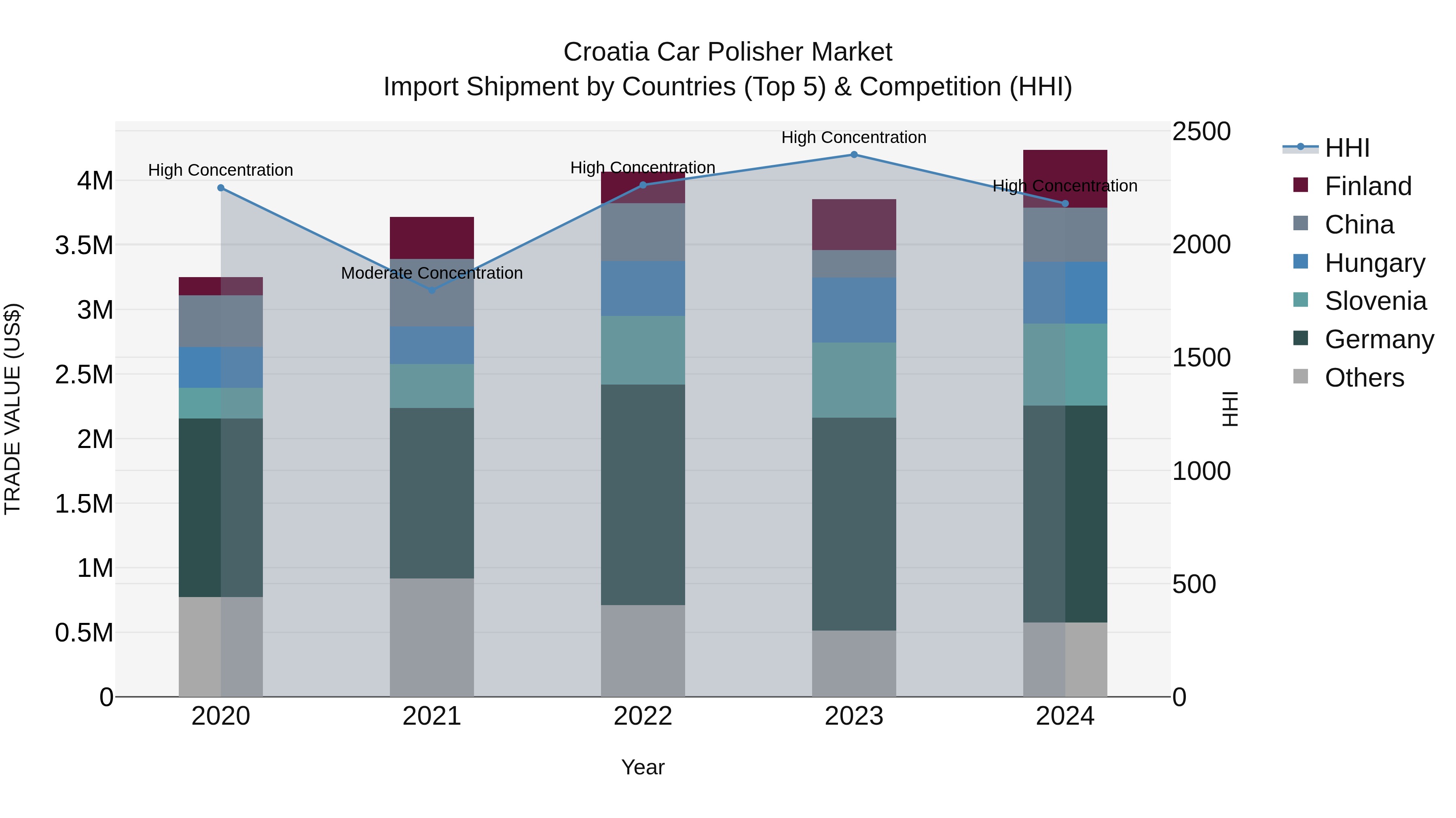 Croatia Car Polisher Market Top 5 Importing Countries and Market Competition (HHI) Analysis