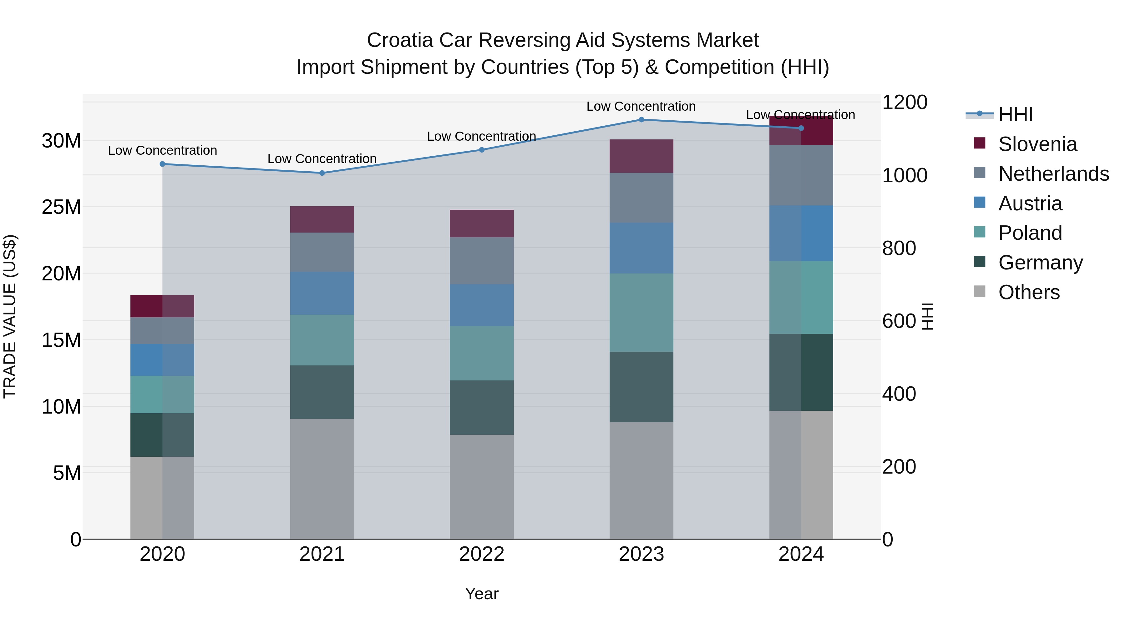 Croatia Car Reversing Aid Systems Market Top 5 Importing Countries and Market Competition (HHI) Analysis