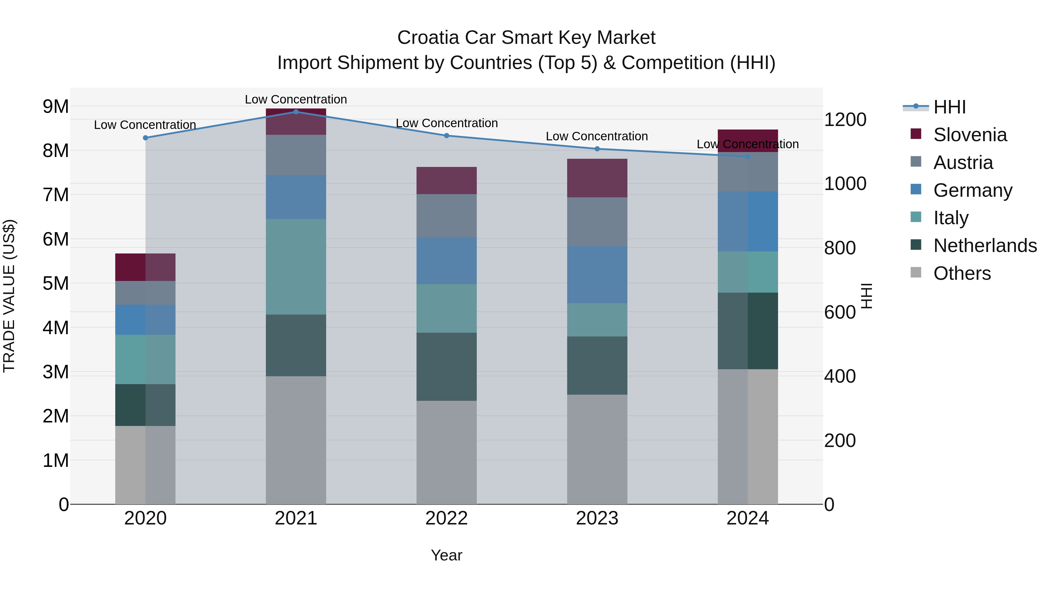 Croatia Car Smart Key Market Top 5 Importing Countries and Market Competition (HHI) Analysis