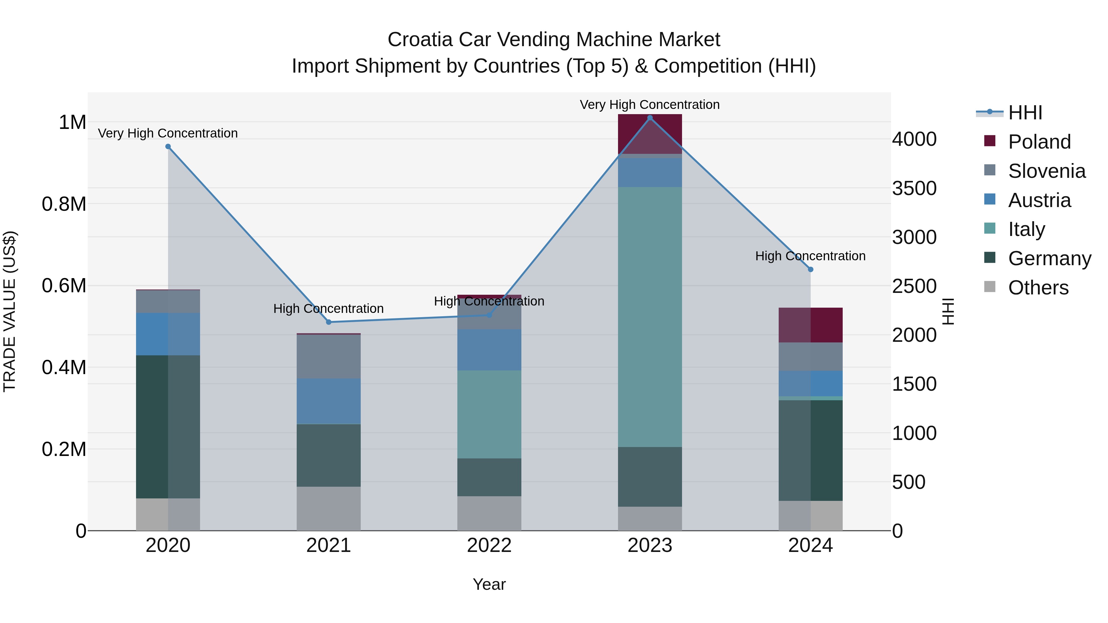 Croatia Car Vending Machine Market Top 5 Importing Countries and Market Competition (HHI) Analysis