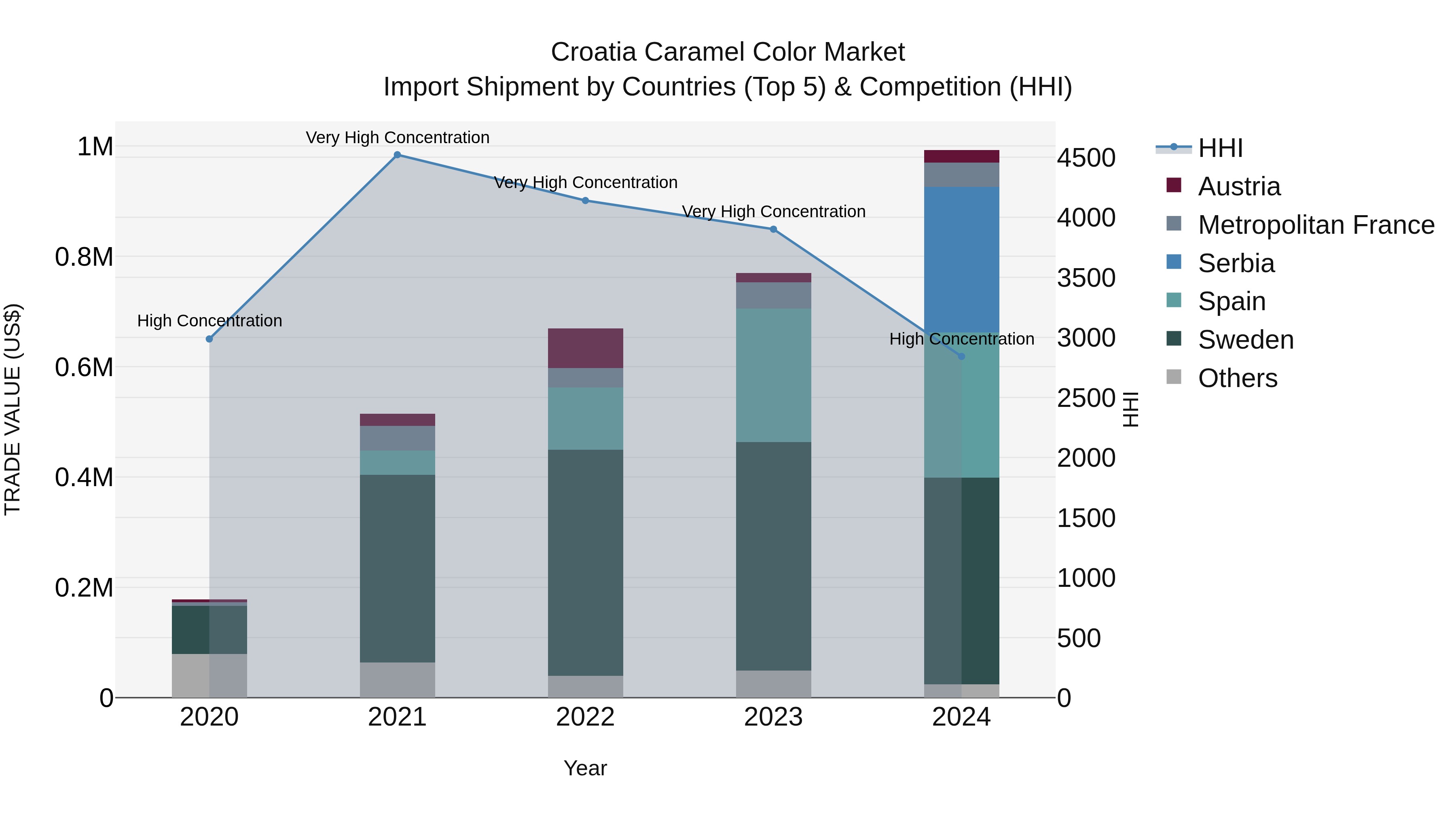 Croatia Caramel Color Market Top 5 Importing Countries and Market Competition (HHI) Analysis