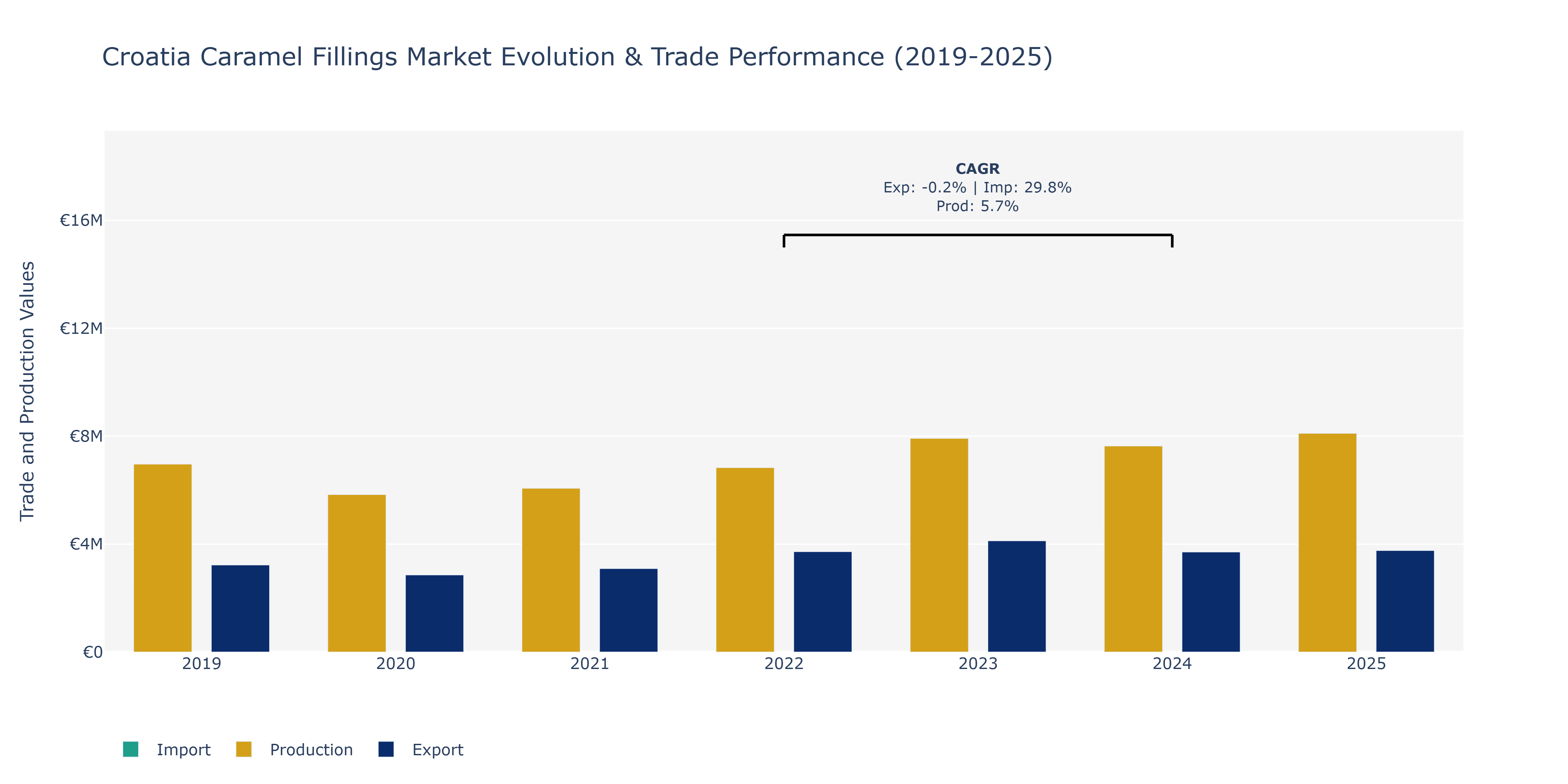 Croatia Caramel Fillings Market: Production & Trade Performance (2019-2025)