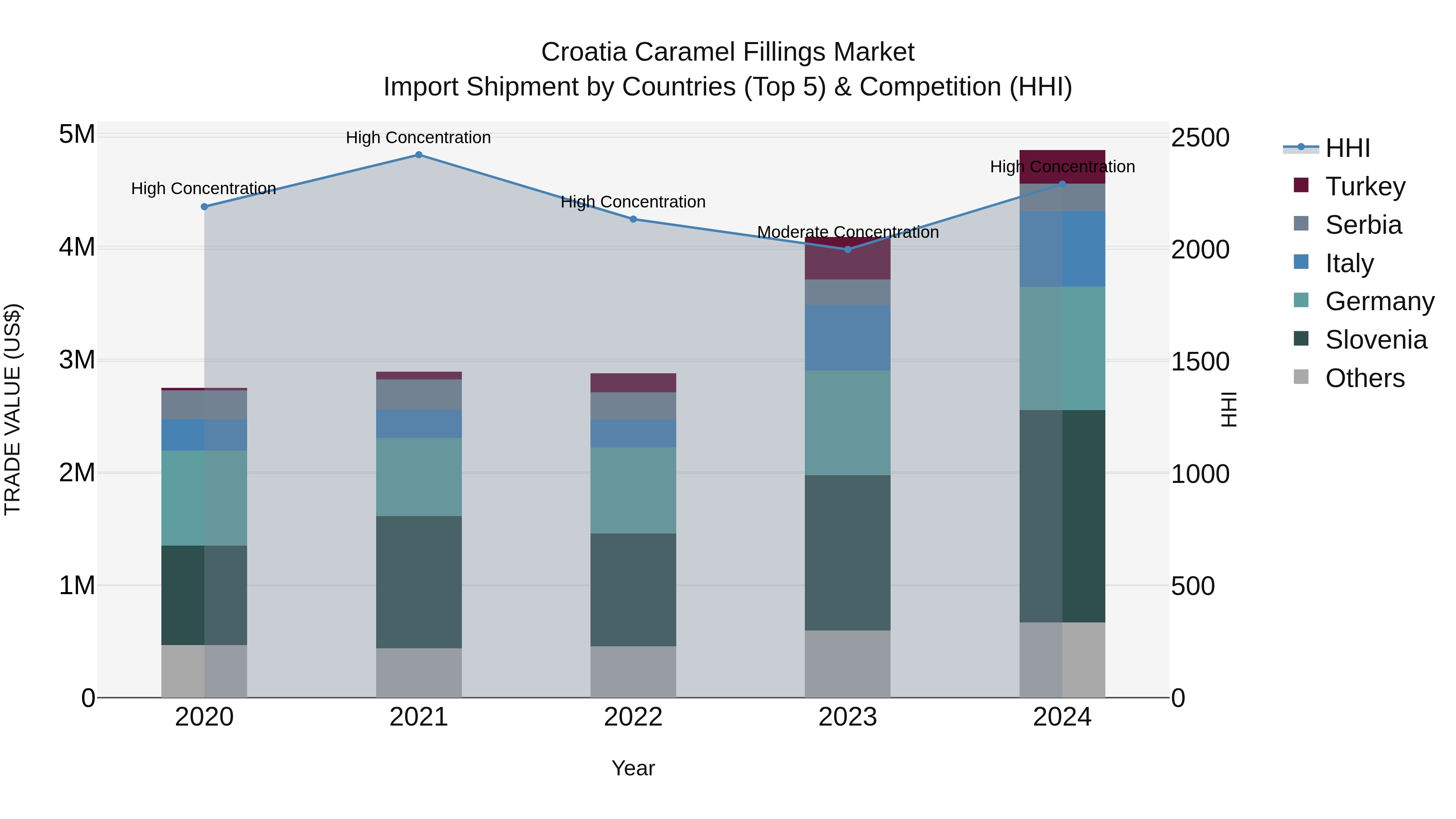 Croatia Caramel Fillings Market Top 5 Importing Countries and Market Competition (HHI) Analysis