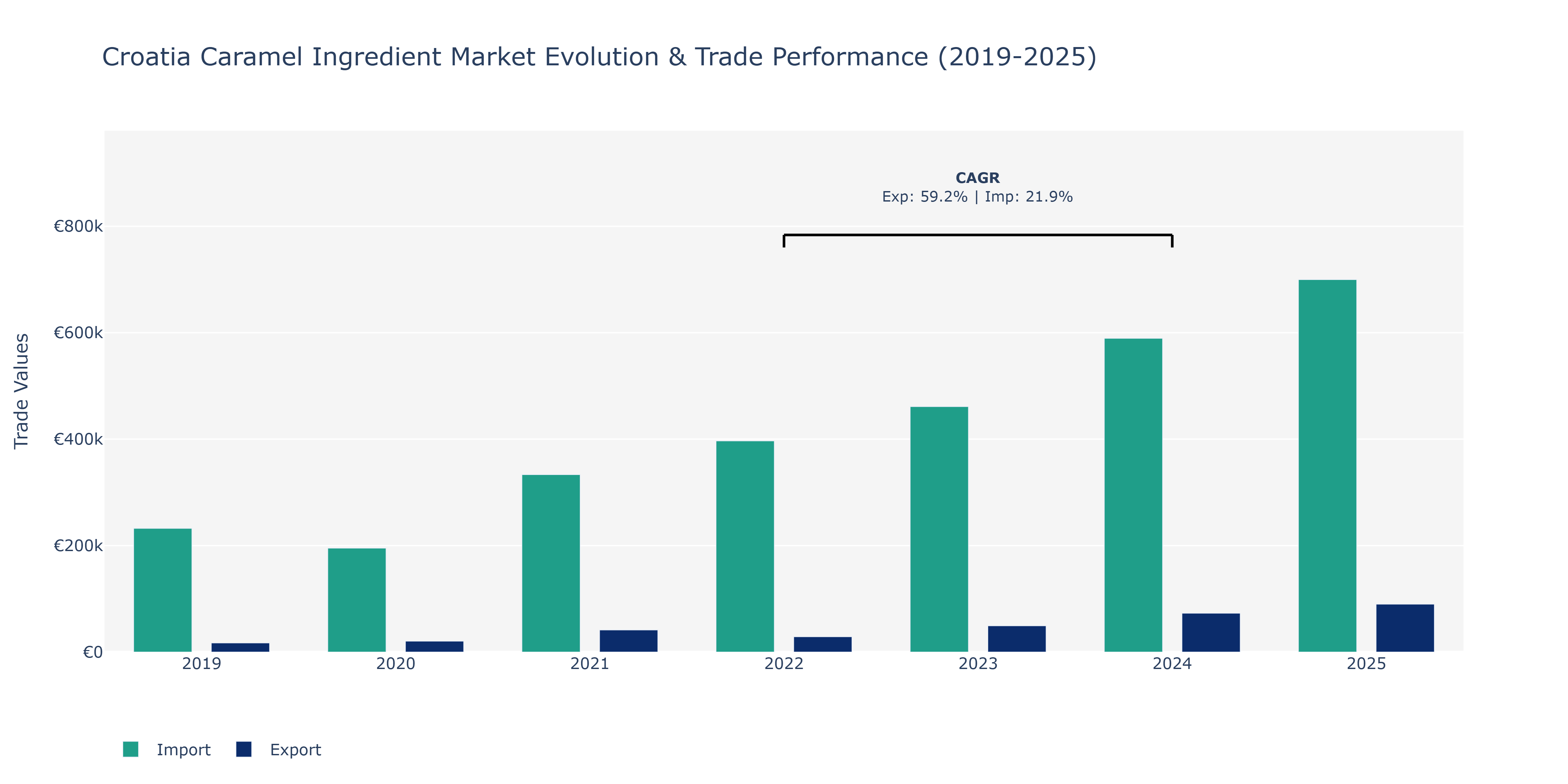 Croatia Caramel Ingredient Market: Production & Trade Performance (2019-2025)