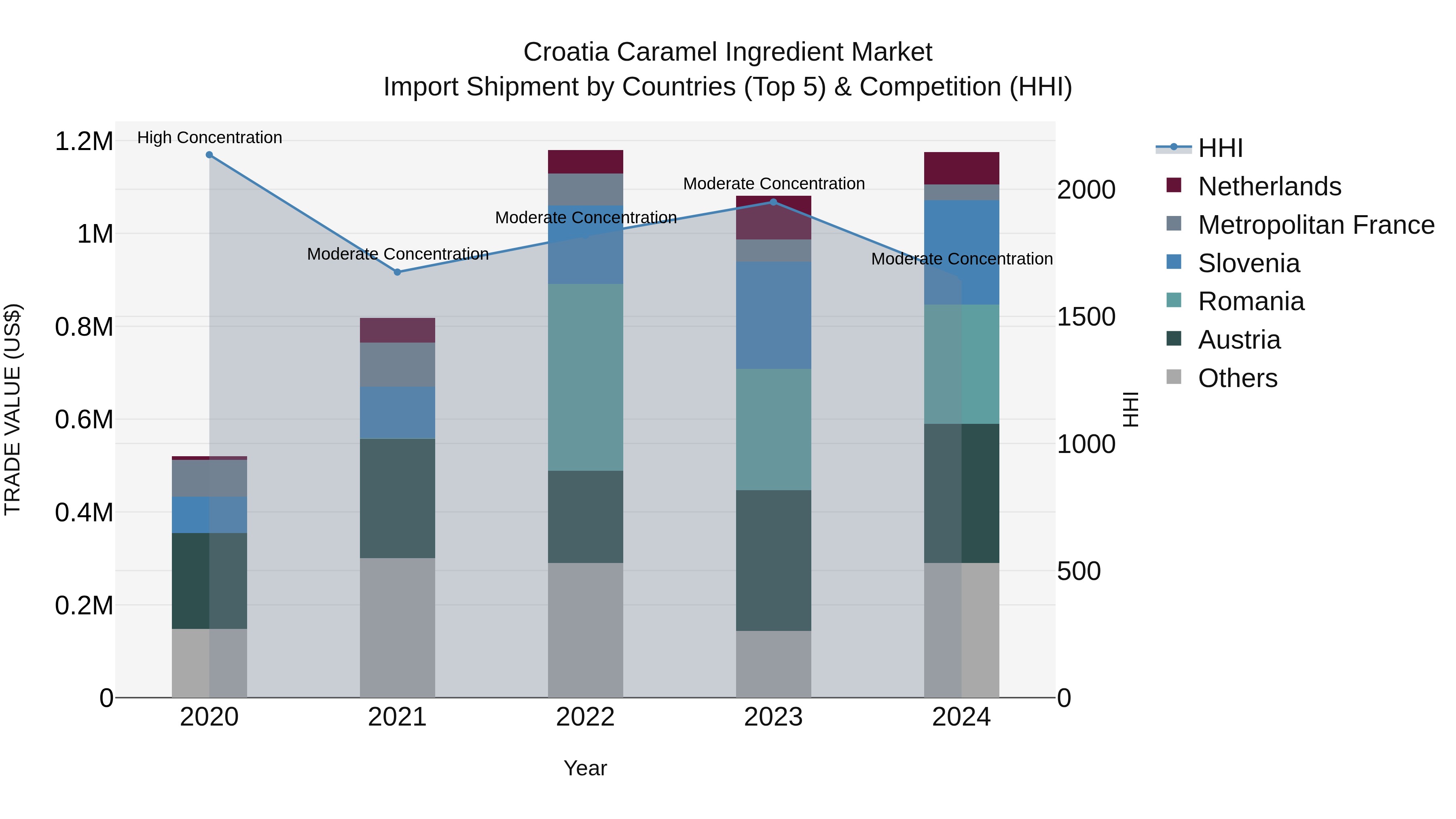 Croatia Caramel Ingredient Market Top 5 Importing Countries and Market Competition (HHI) Analysis