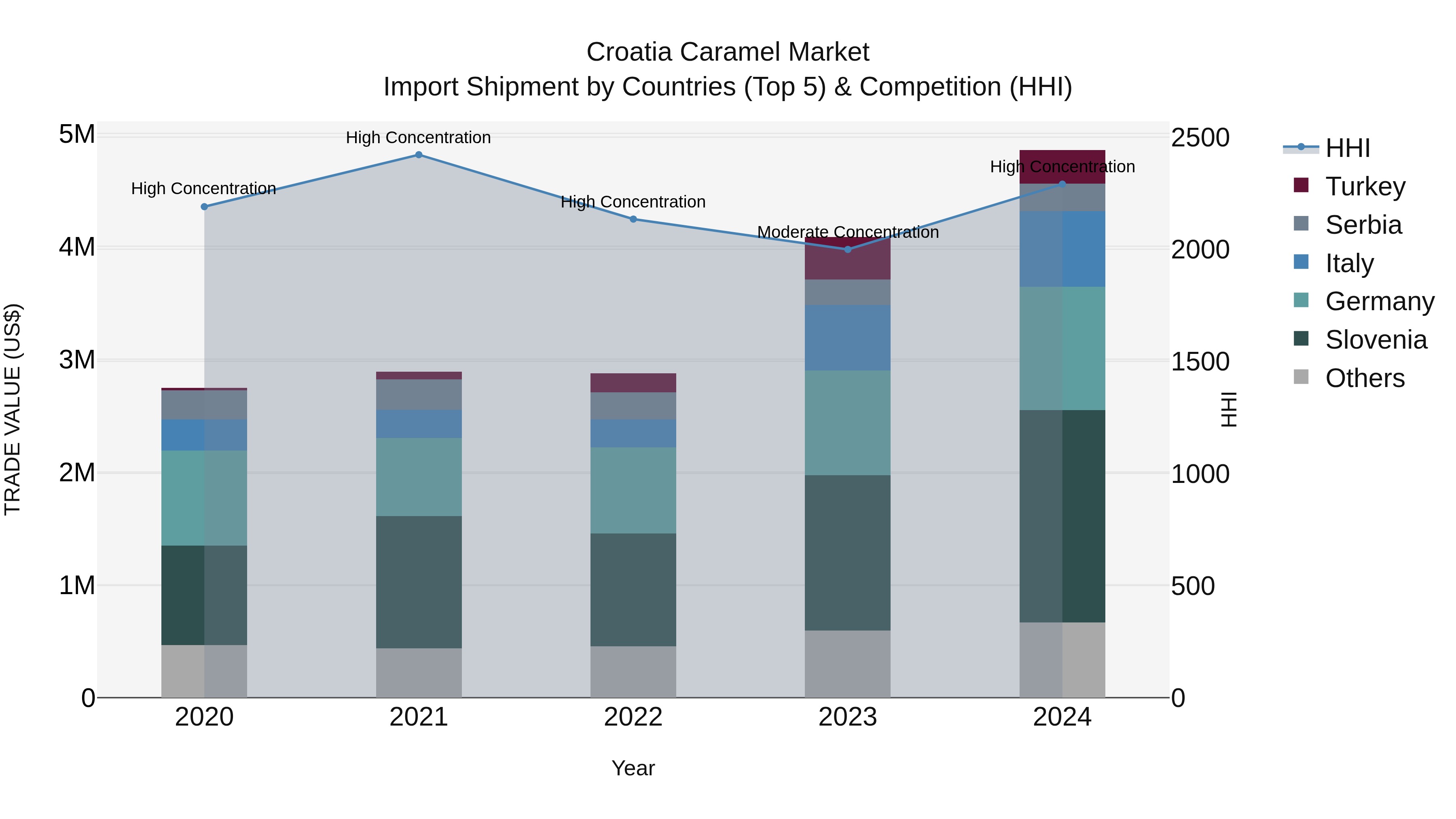 Croatia Caramel Market Top 5 Importing Countries and Market Competition (HHI) Analysis