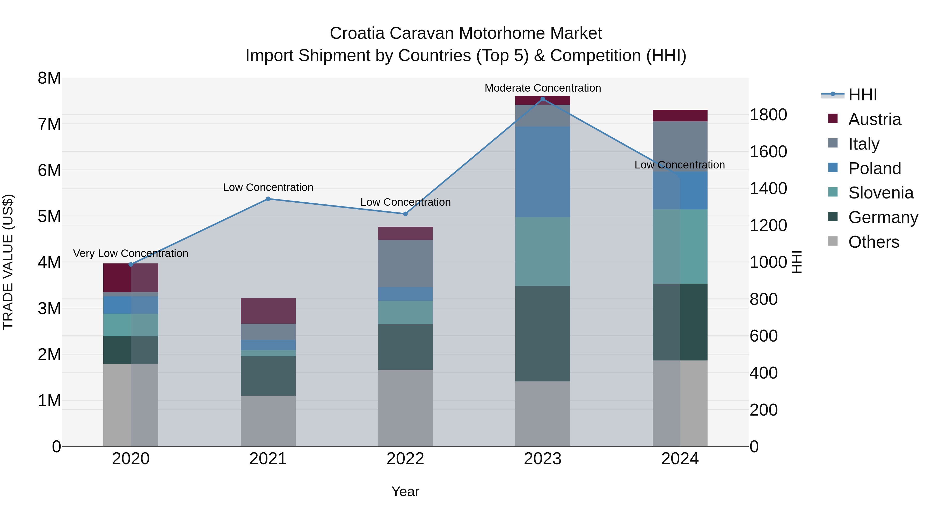 Croatia Caravan Motorhome Market Top 5 Importing Countries and Market Competition (HHI) Analysis