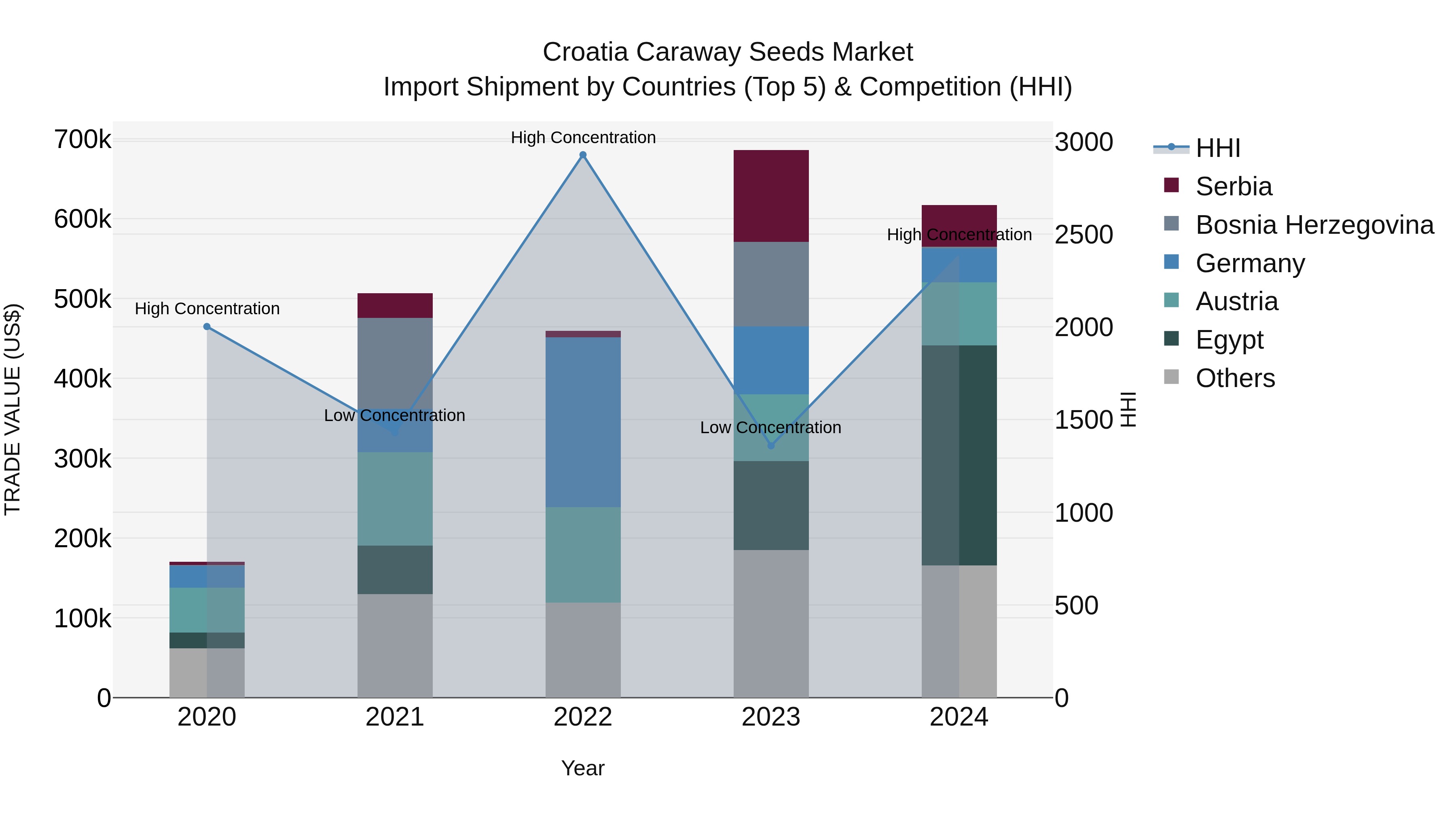 Croatia Caraway Seeds Market Top 5 Importing Countries and Market Competition (HHI) Analysis