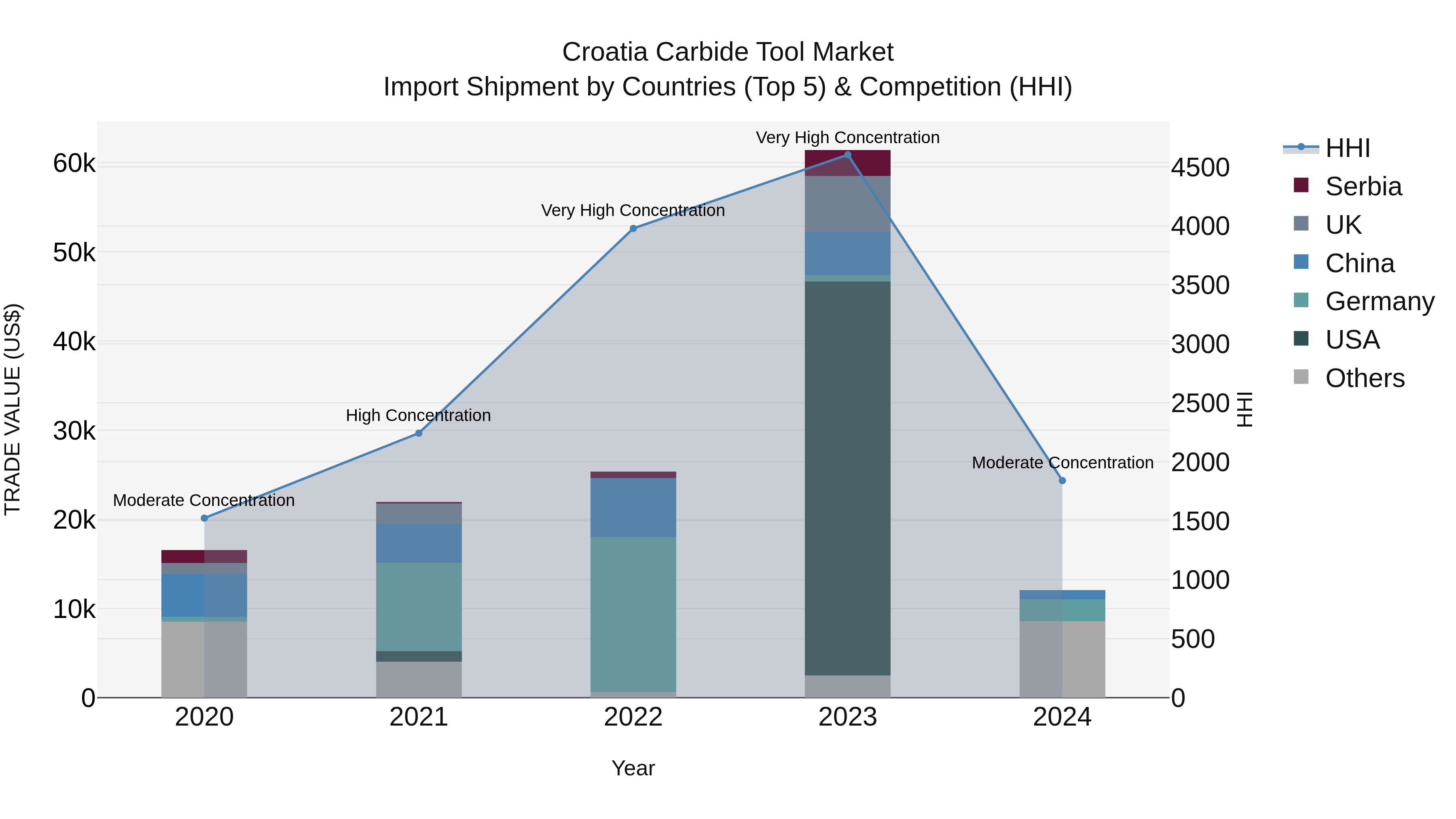 Croatia Carbide Tool Market Top 5 Importing Countries and Market Competition (HHI) Analysis