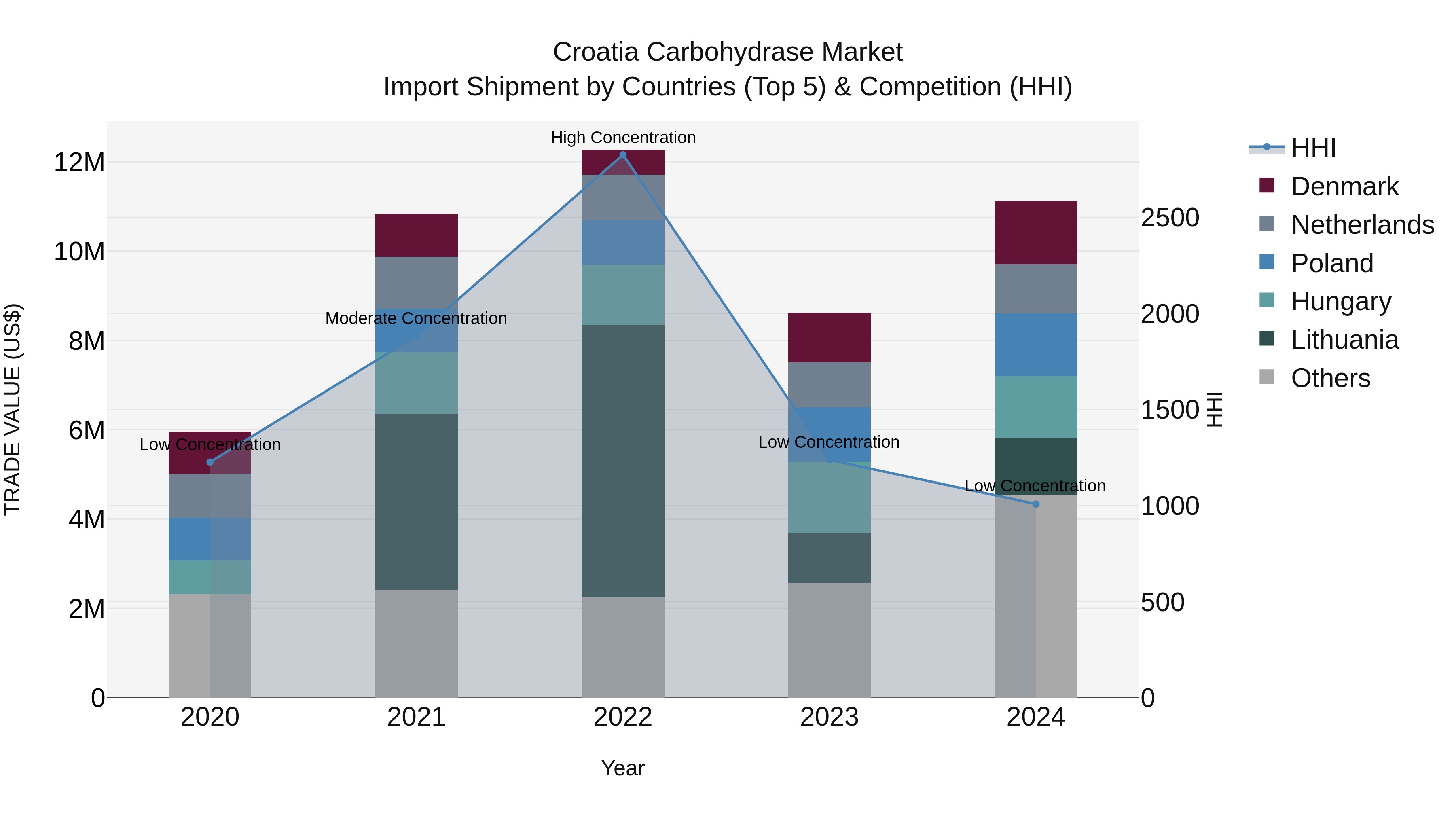 Croatia Carbohydrase Market Top 5 Importing Countries and Market Competition (HHI) Analysis