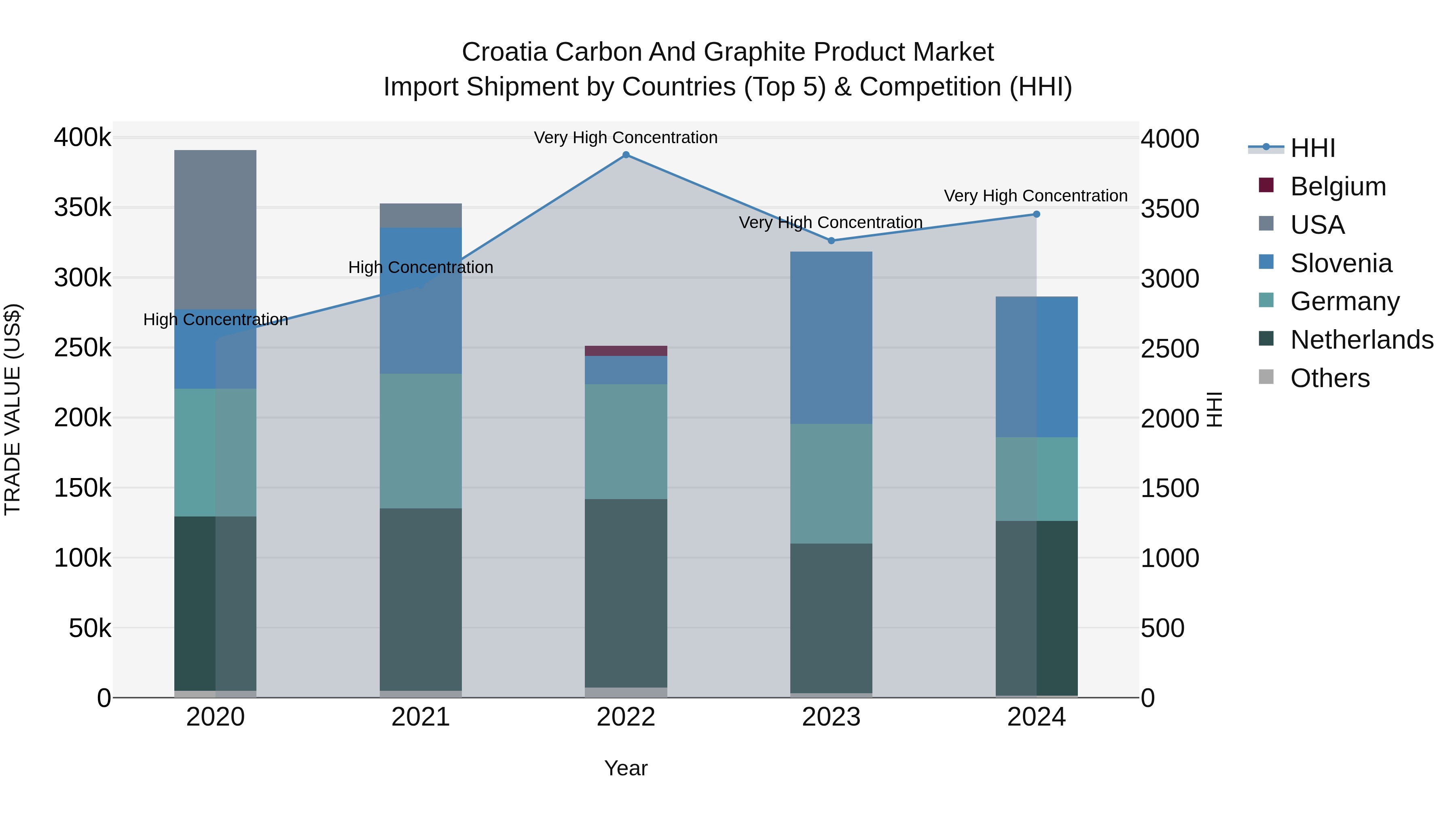 Croatia Carbon and Graphite Product Market Top 5 Importing Countries and Market Competition (HHI) Analysis