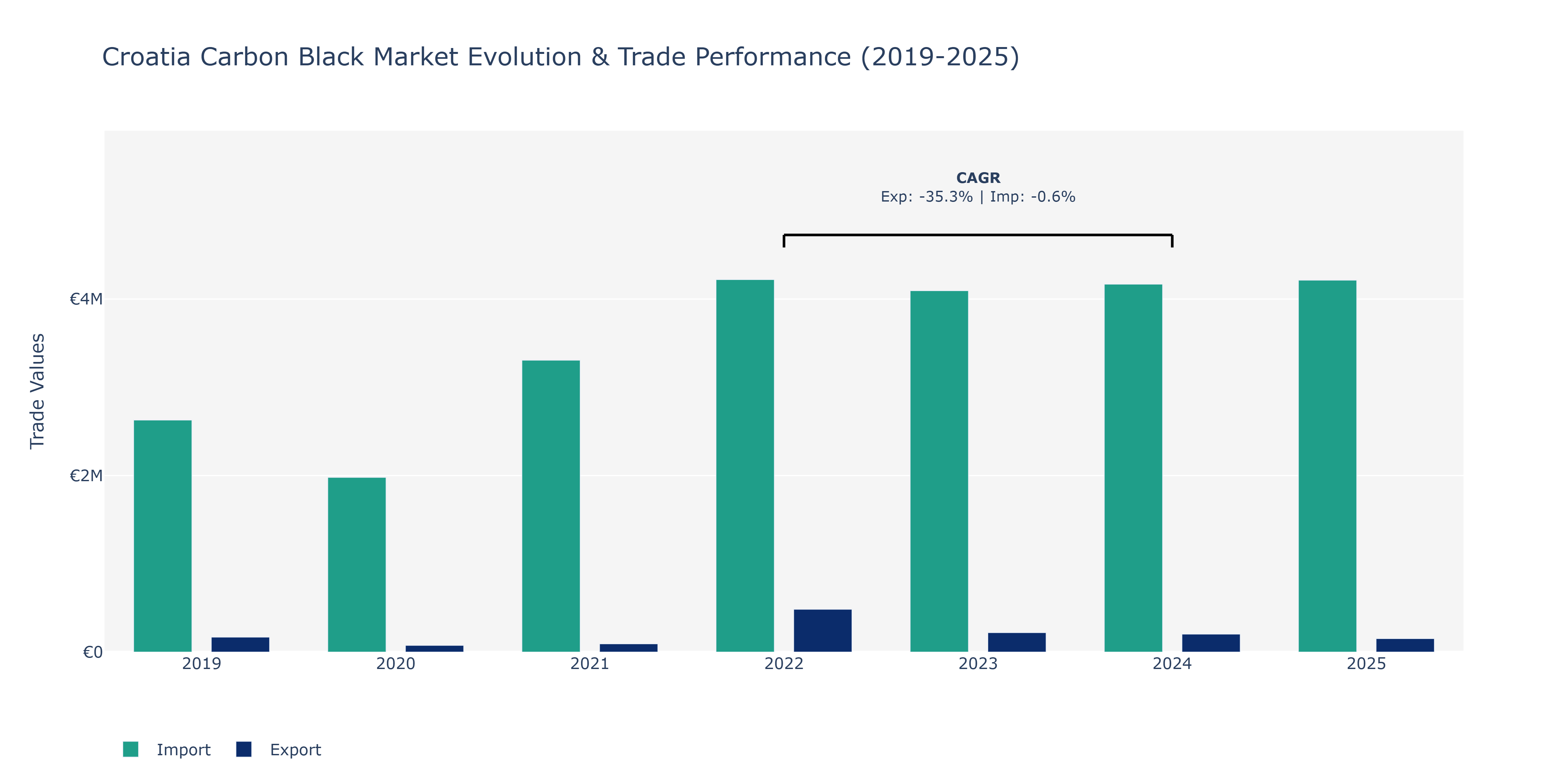 Croatia Carbon Black Market: Production & Trade Performance (2019-2025)