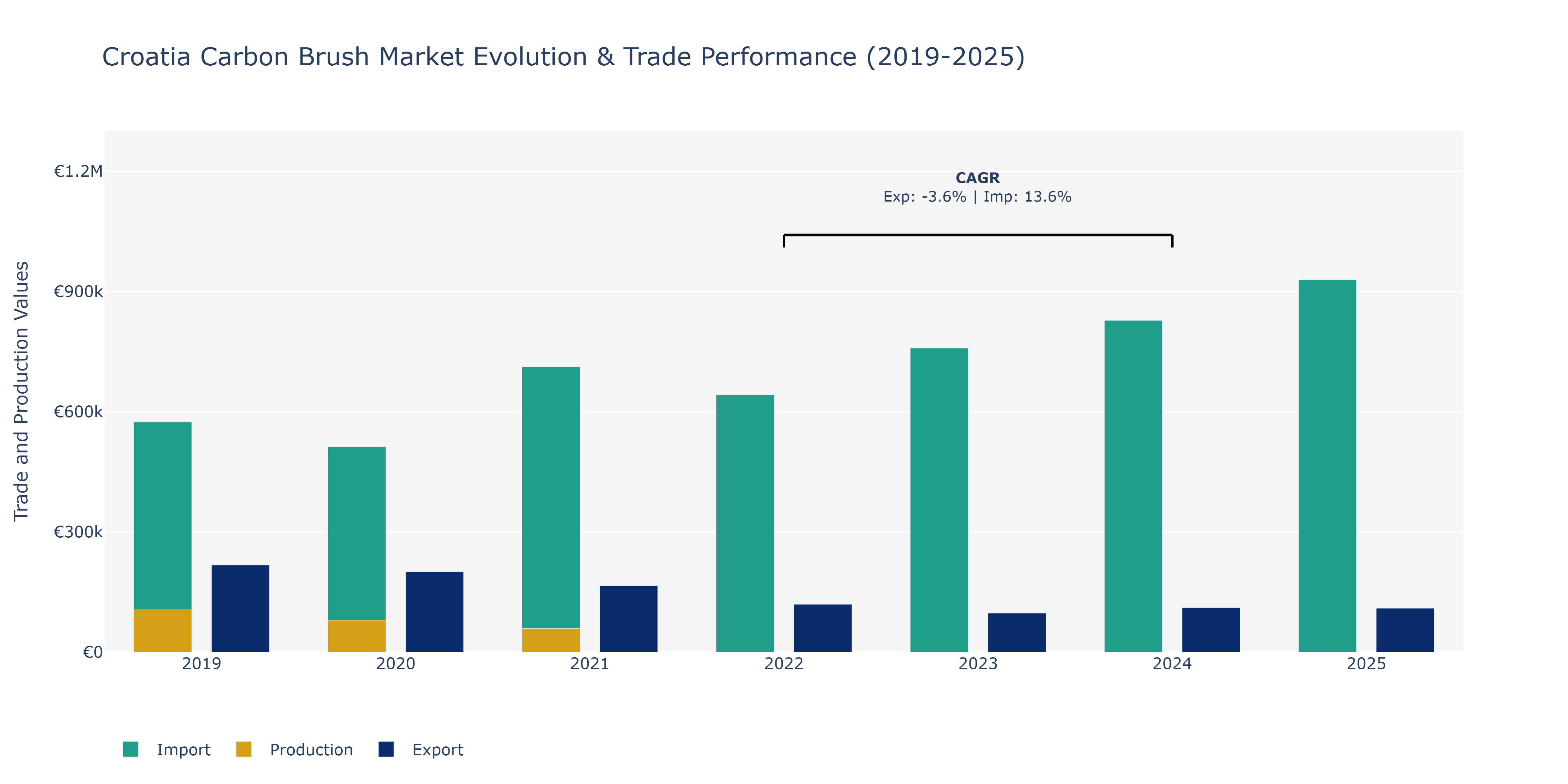 Croatia Carbon Brush Market: Production & Trade Performance (2019-2025)