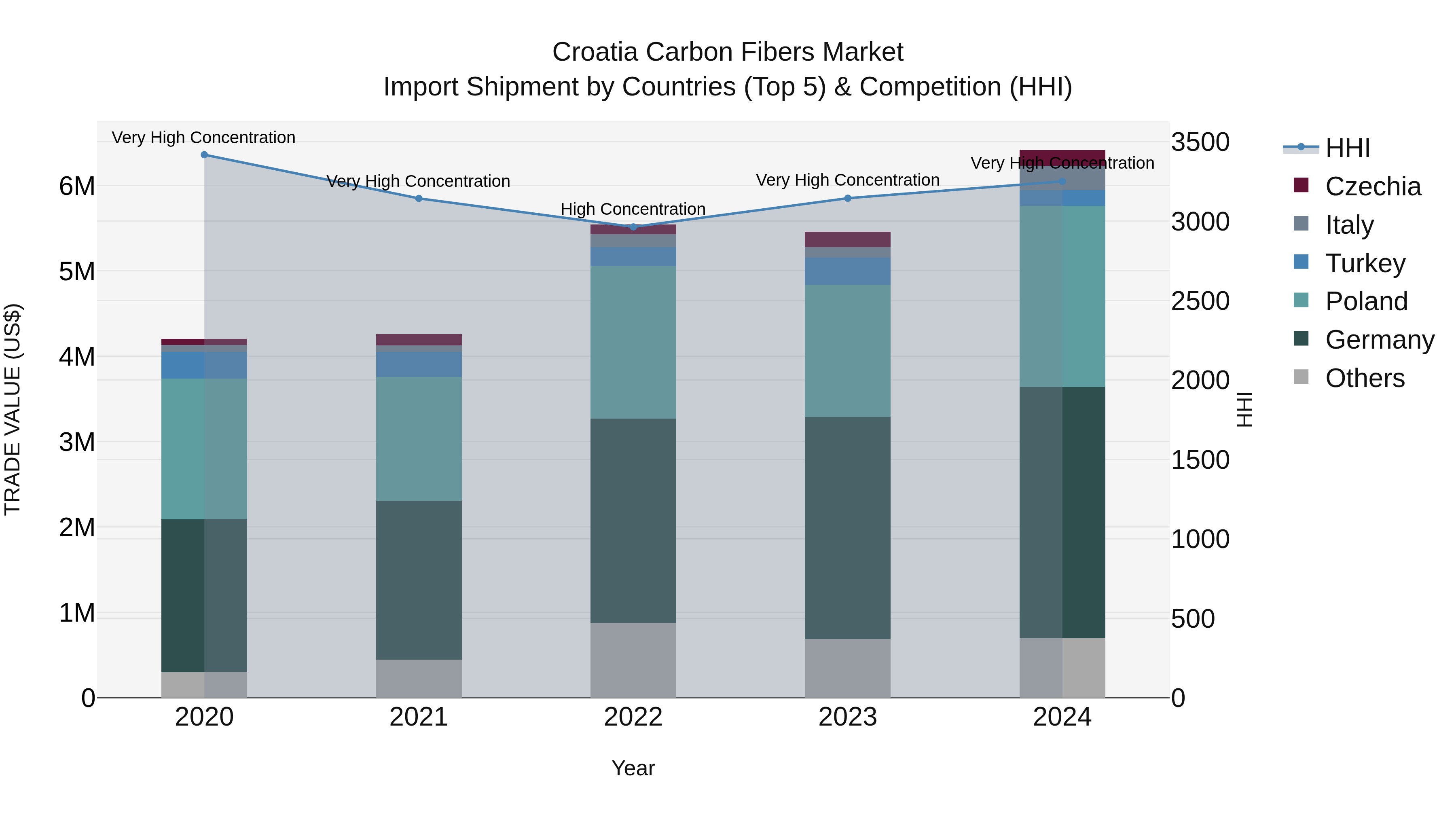 Croatia Carbon Fibers Market Top 5 Importing Countries and Market Competition (HHI) Analysis