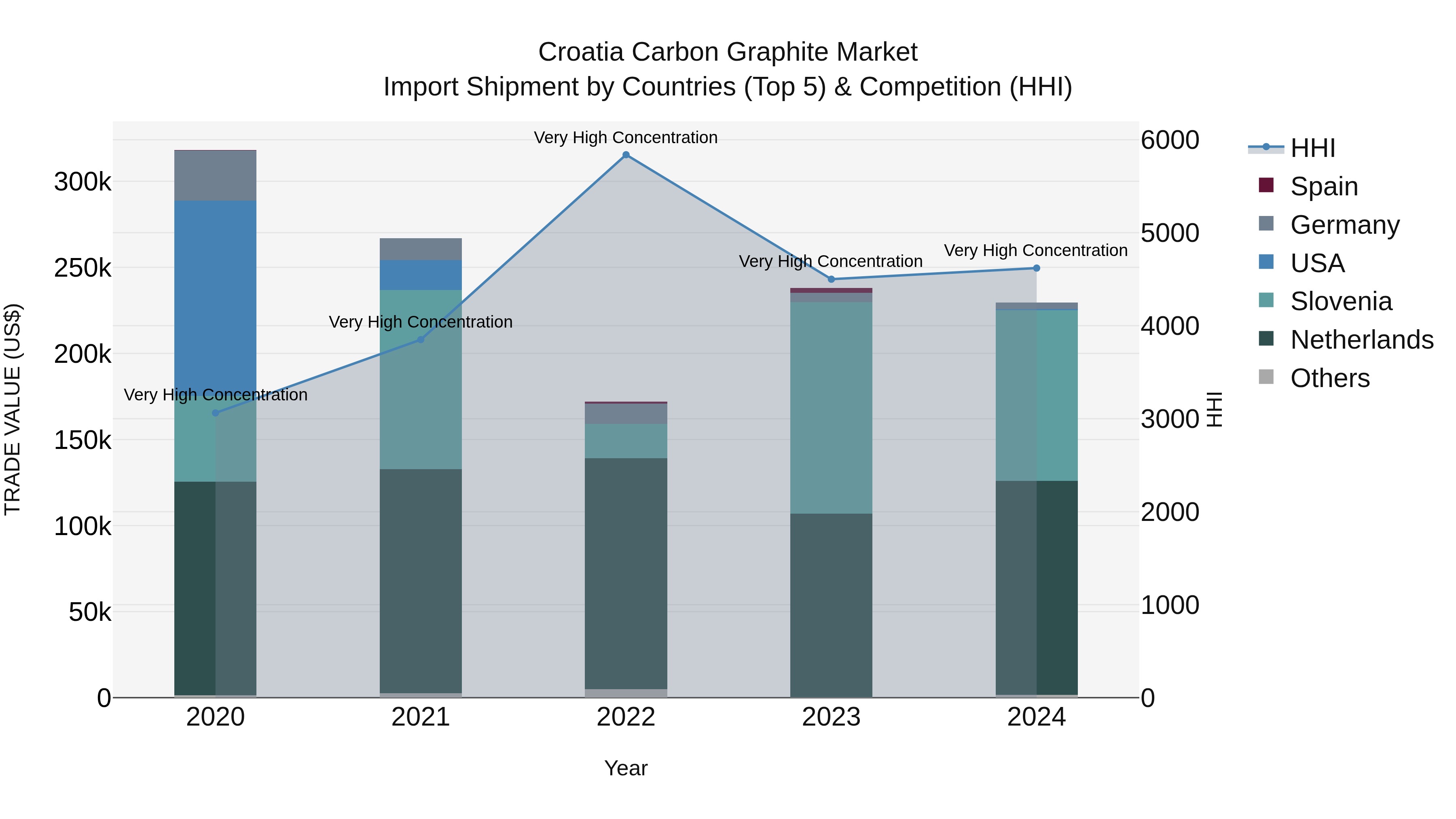 Croatia Carbon Graphite Market Top 5 Importing Countries and Market Competition (HHI) Analysis
