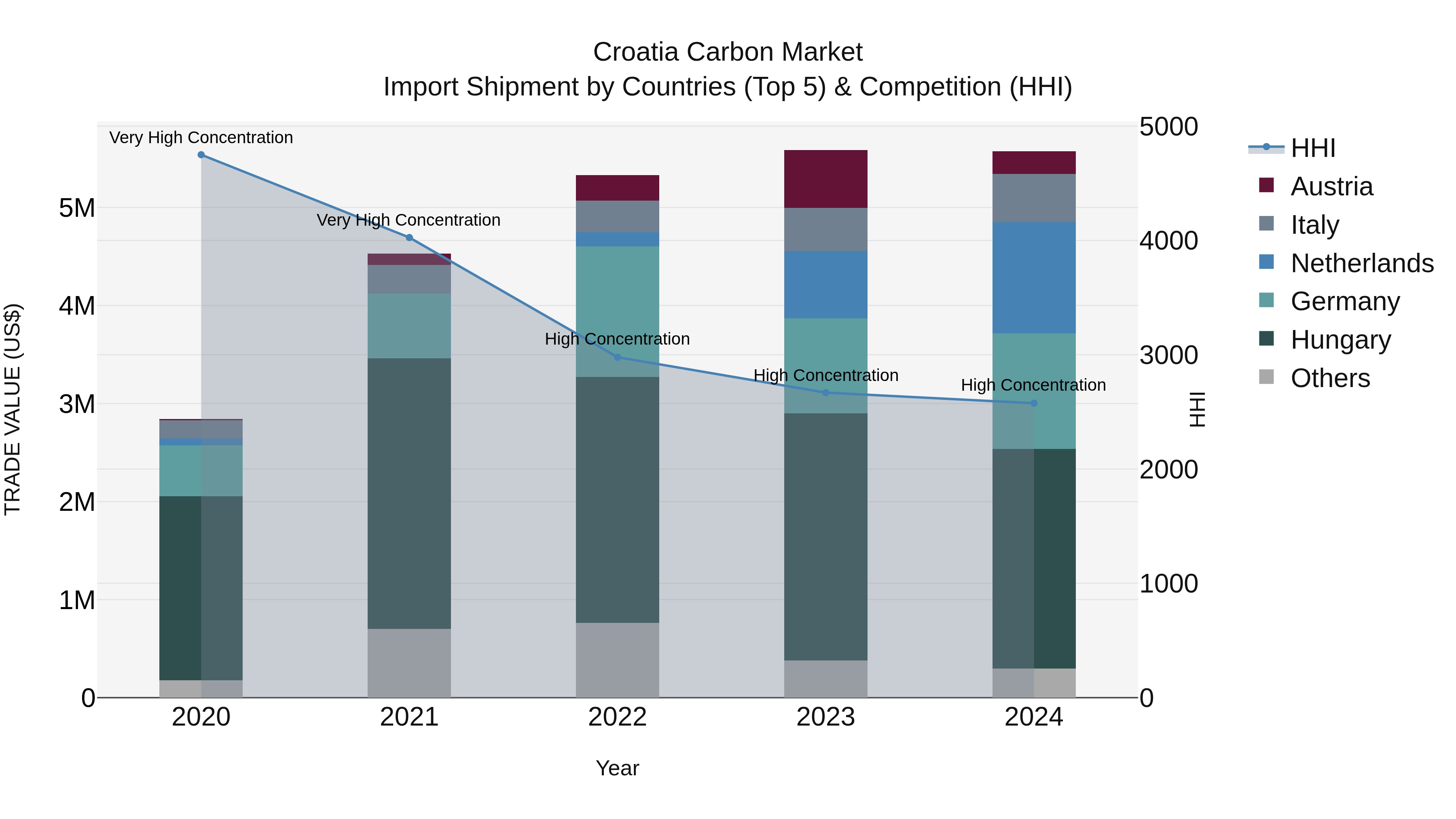 Croatia Carbon Market Top 5 Importing Countries and Market Competition (HHI) Analysis
