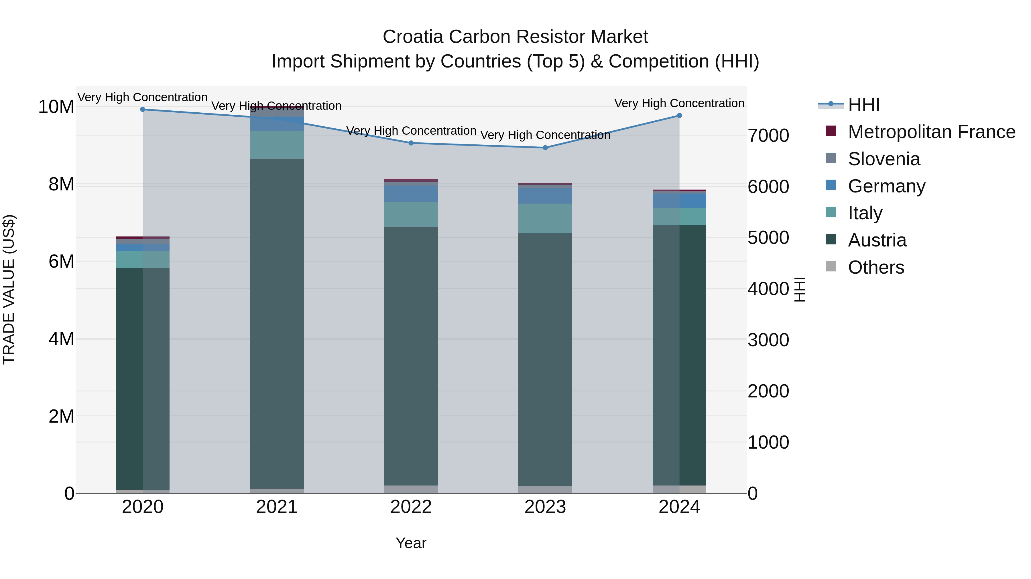 Croatia Carbon Resistor Market Top 5 Importing Countries and Market Competition (HHI) Analysis