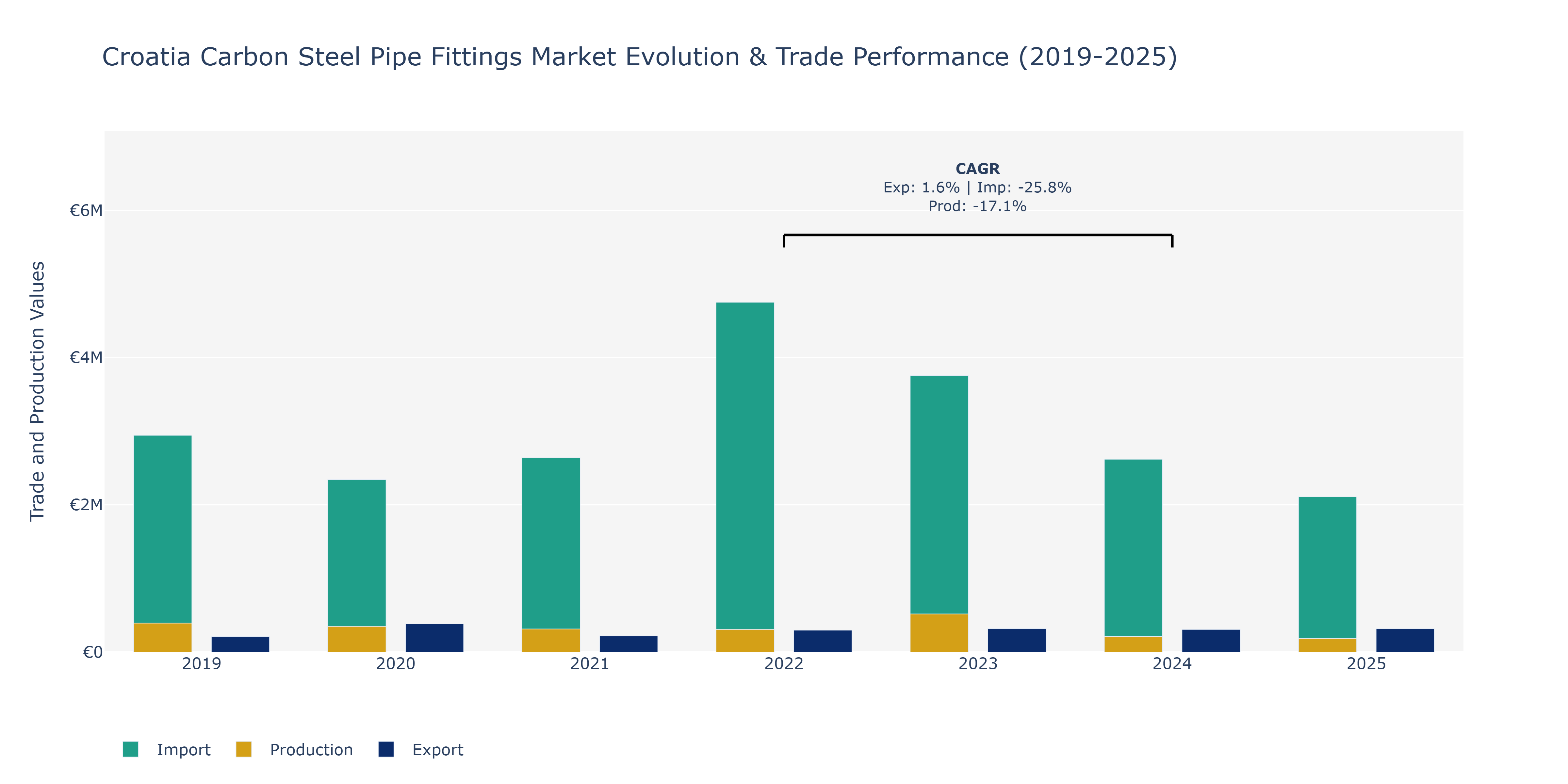 Croatia Carbon Steel Pipe Fittings Market: Production & Trade Performance (2019-2025)
